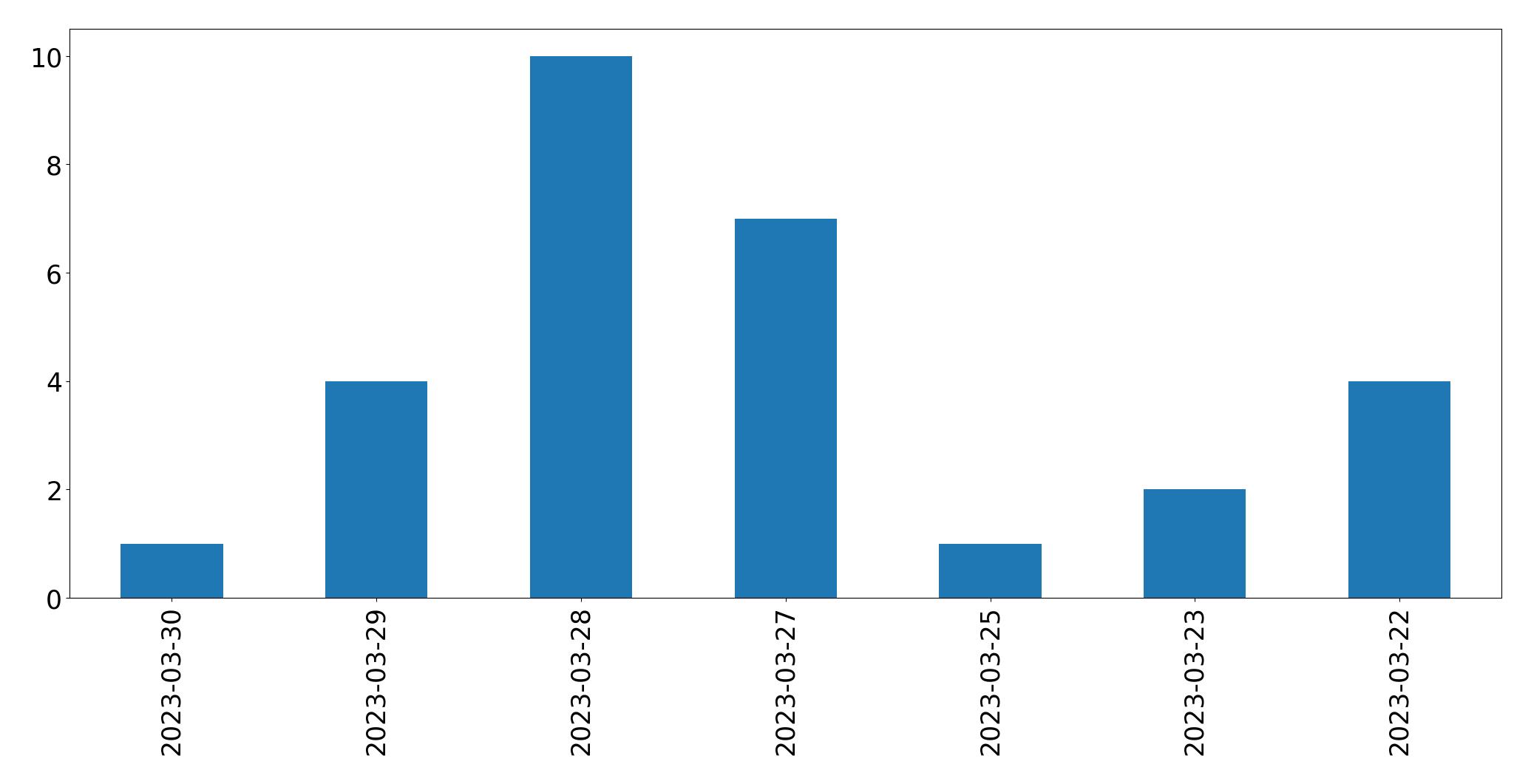 Gráfico de tweets por dia