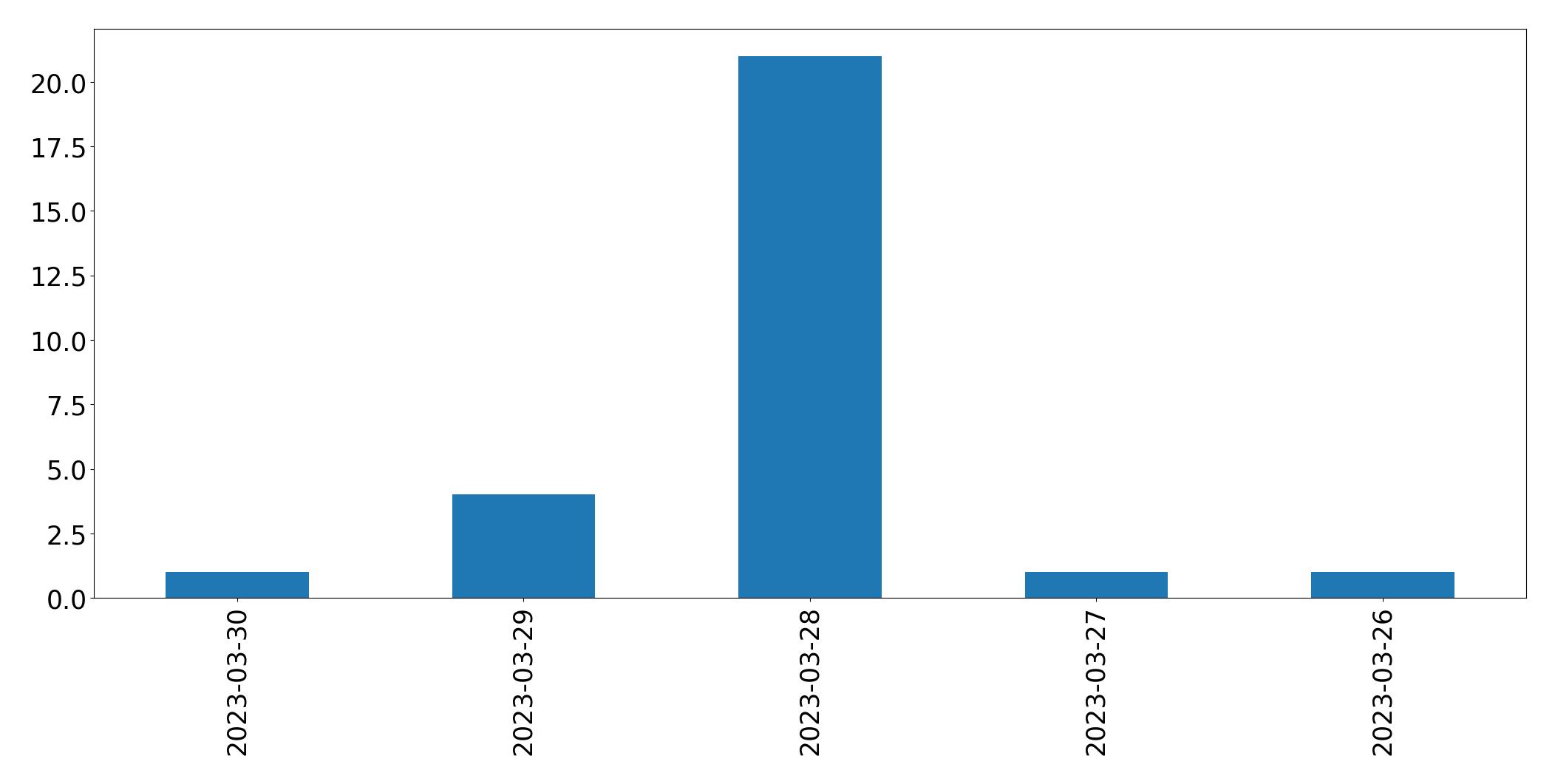Gunluk tweet grafigi