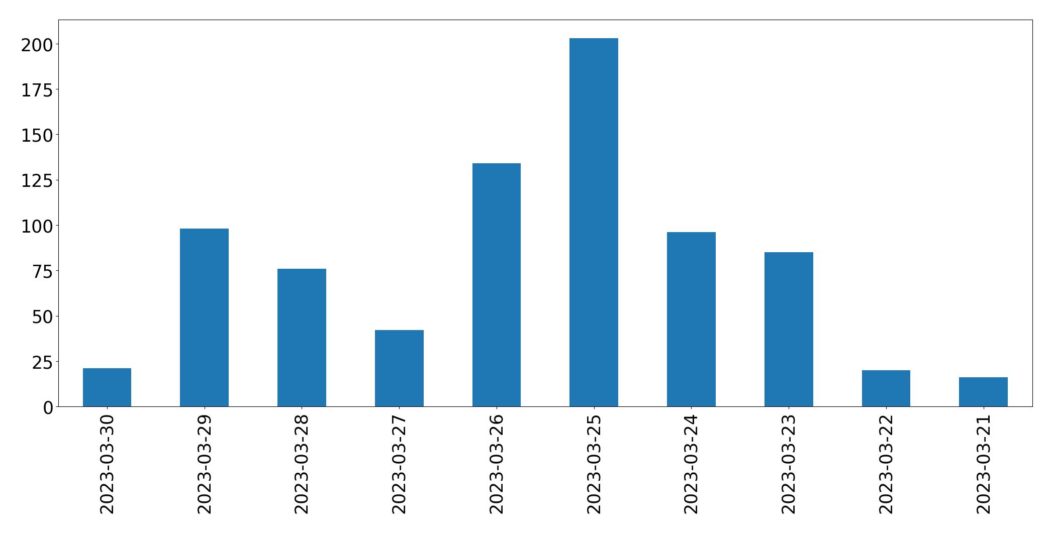 Tweets per day chart