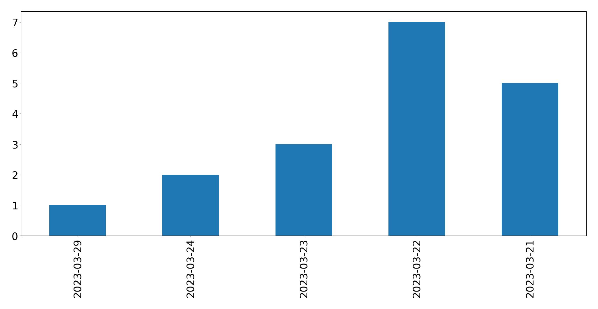 Gráfico de tweets por dia