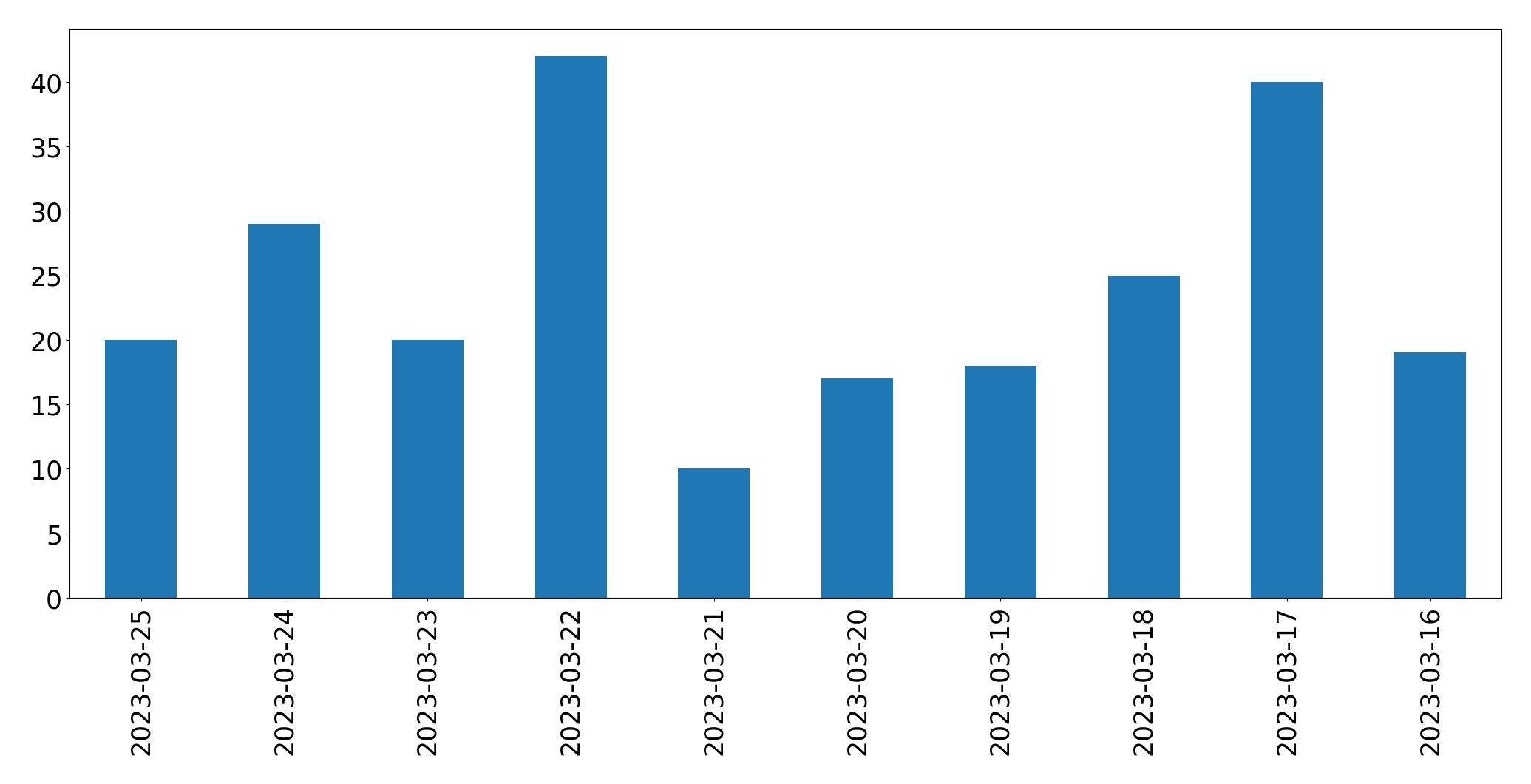 Gráfico de tweets por dia