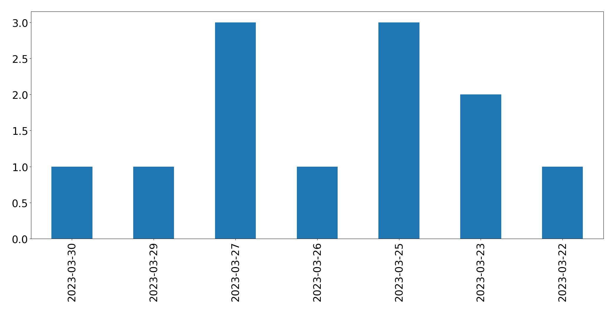 Gráfico de tweets por dia