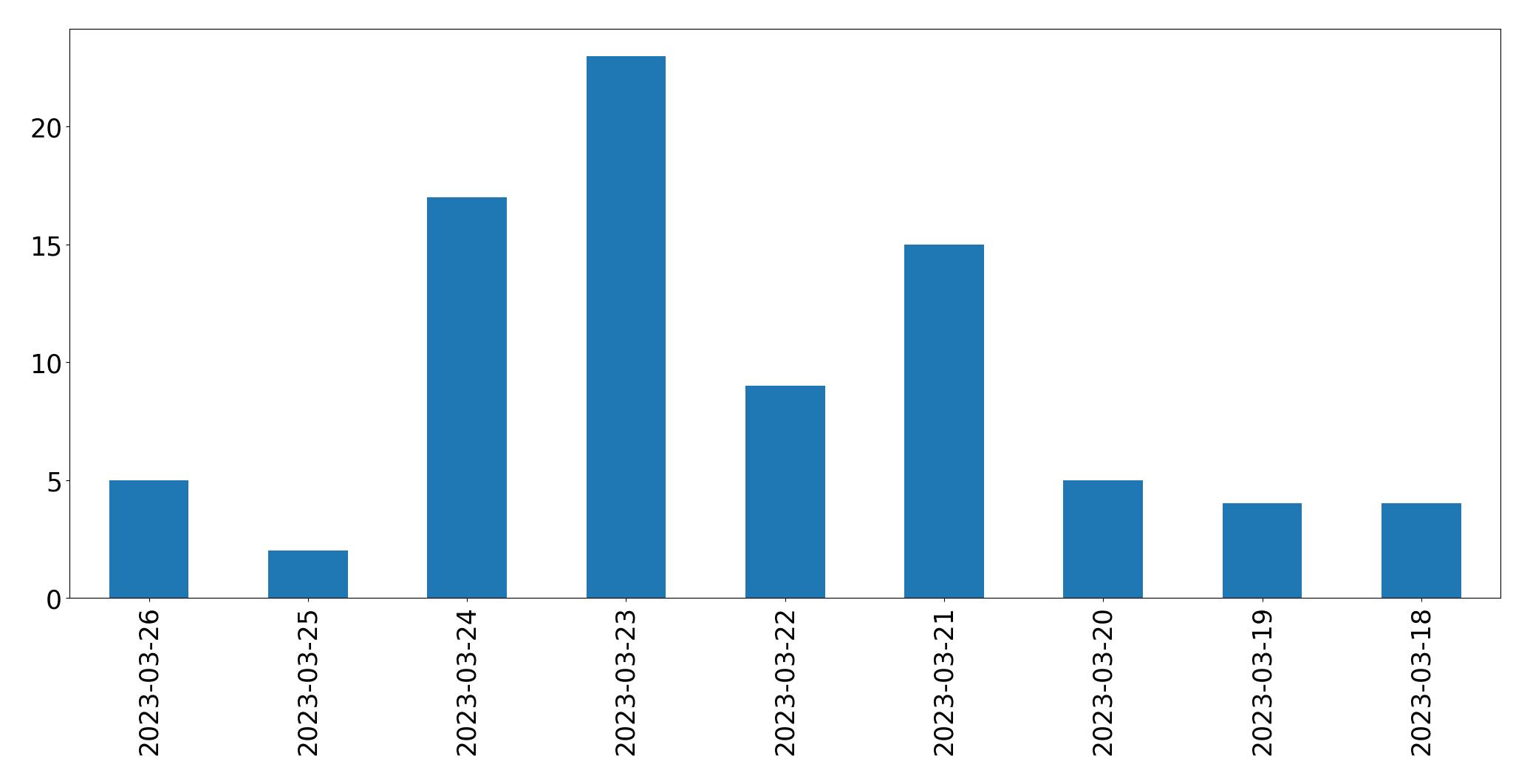 Gunluk tweet grafigi