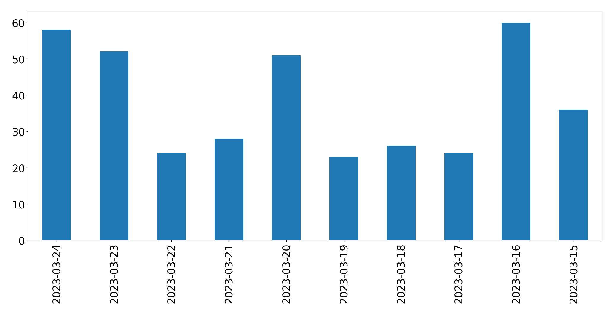 Gráfico de tweets por dia