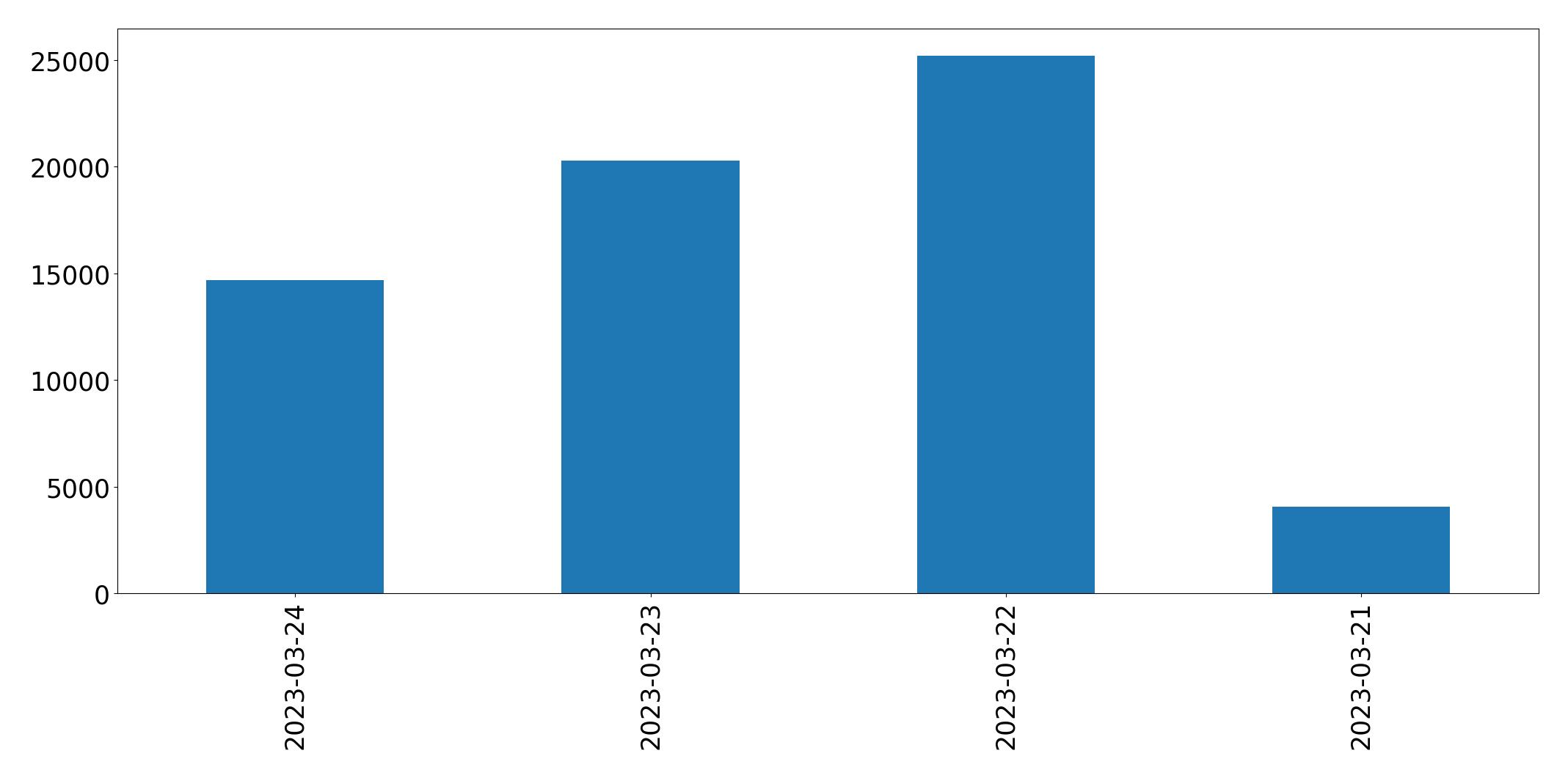 مخطط التغريدات اليومية