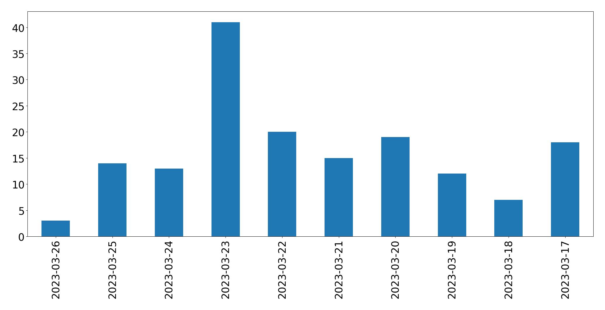 مخطط التغريدات اليومية