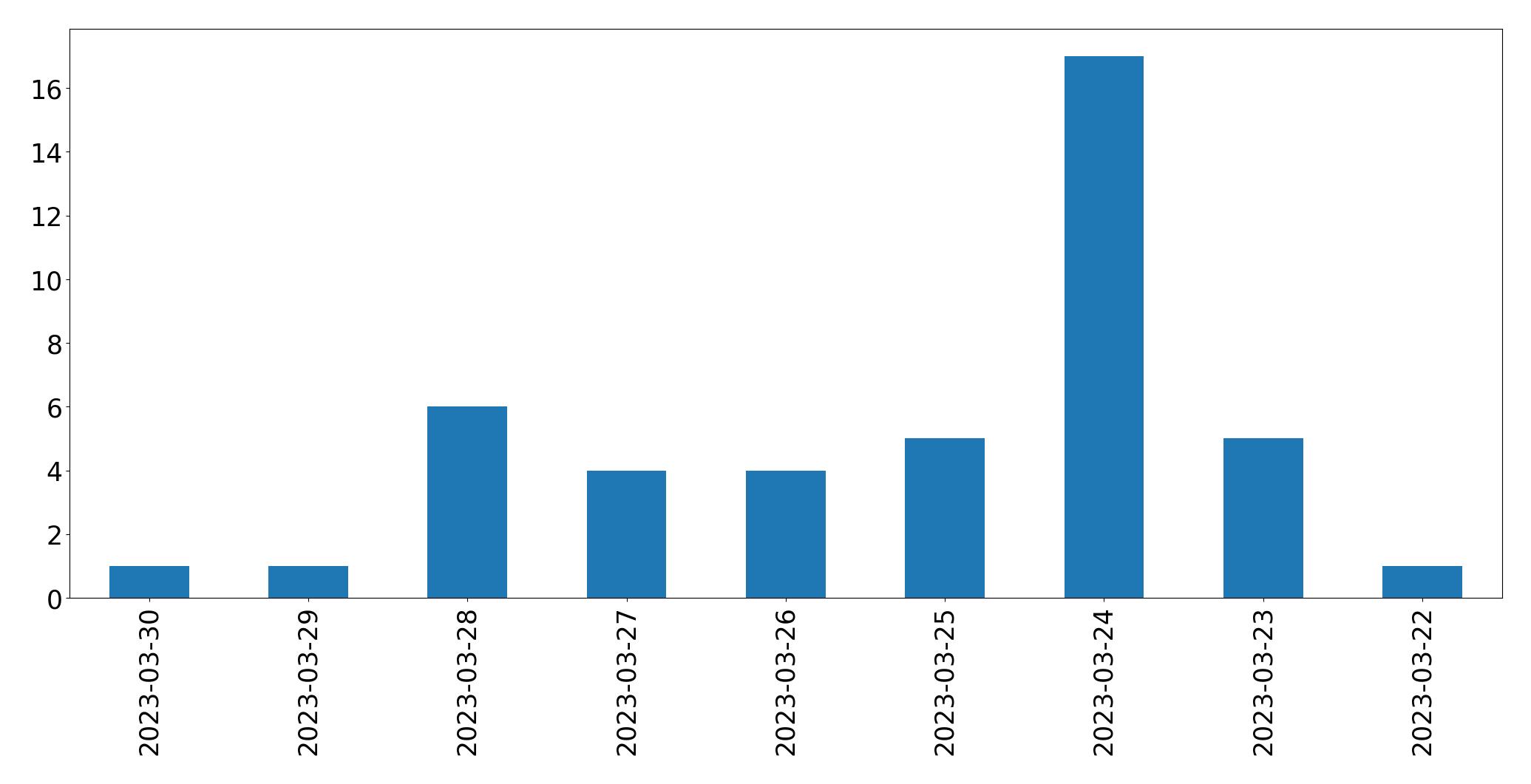 Gráfico de tweets por dia