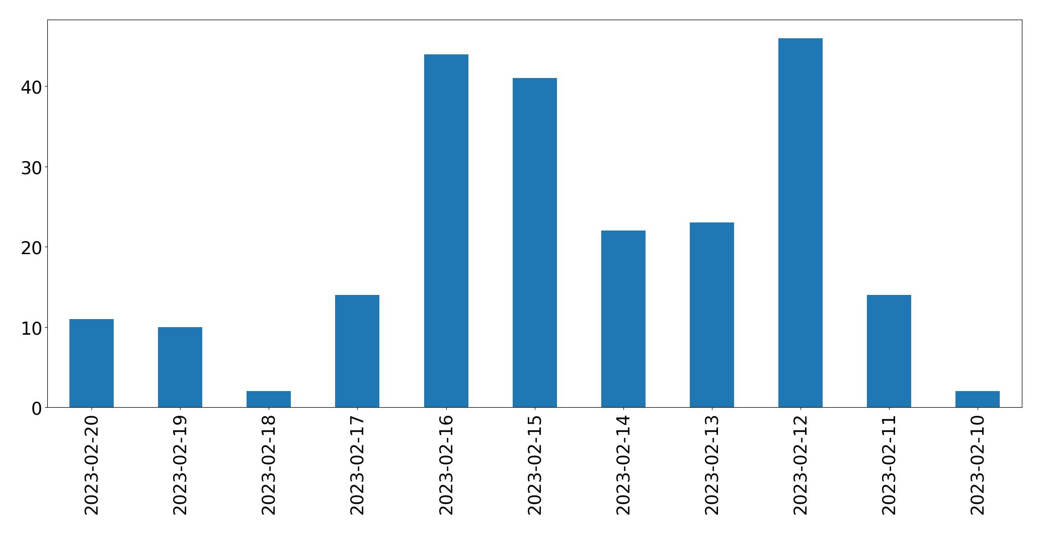 Gráfico de tweets por dia