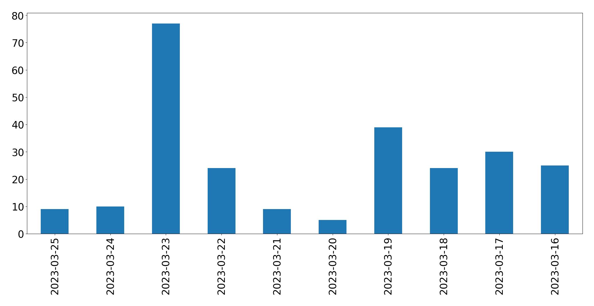 Gráfico de tweets por dia