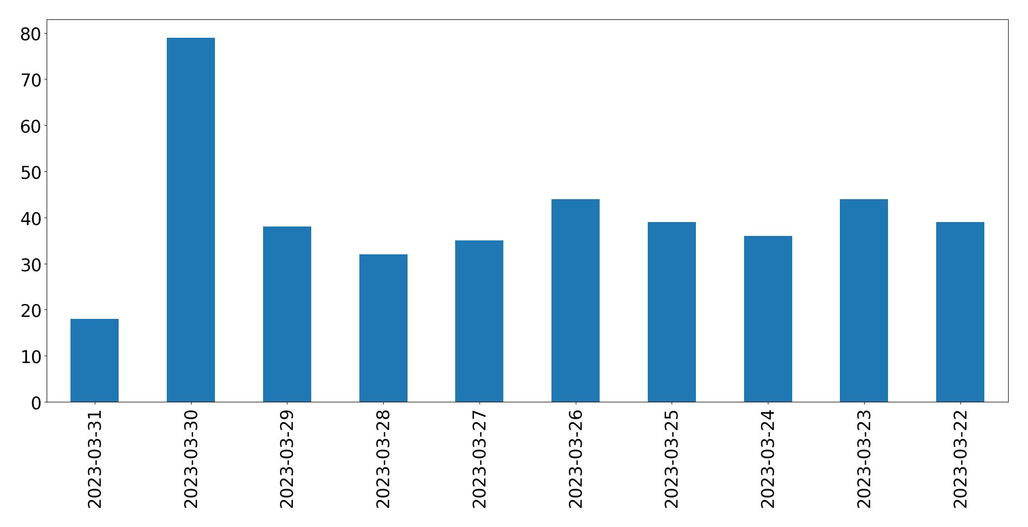Gráfico de tweets por dia