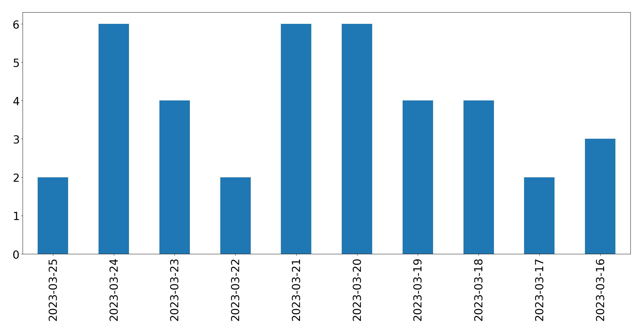 Gunluk tweet grafigi