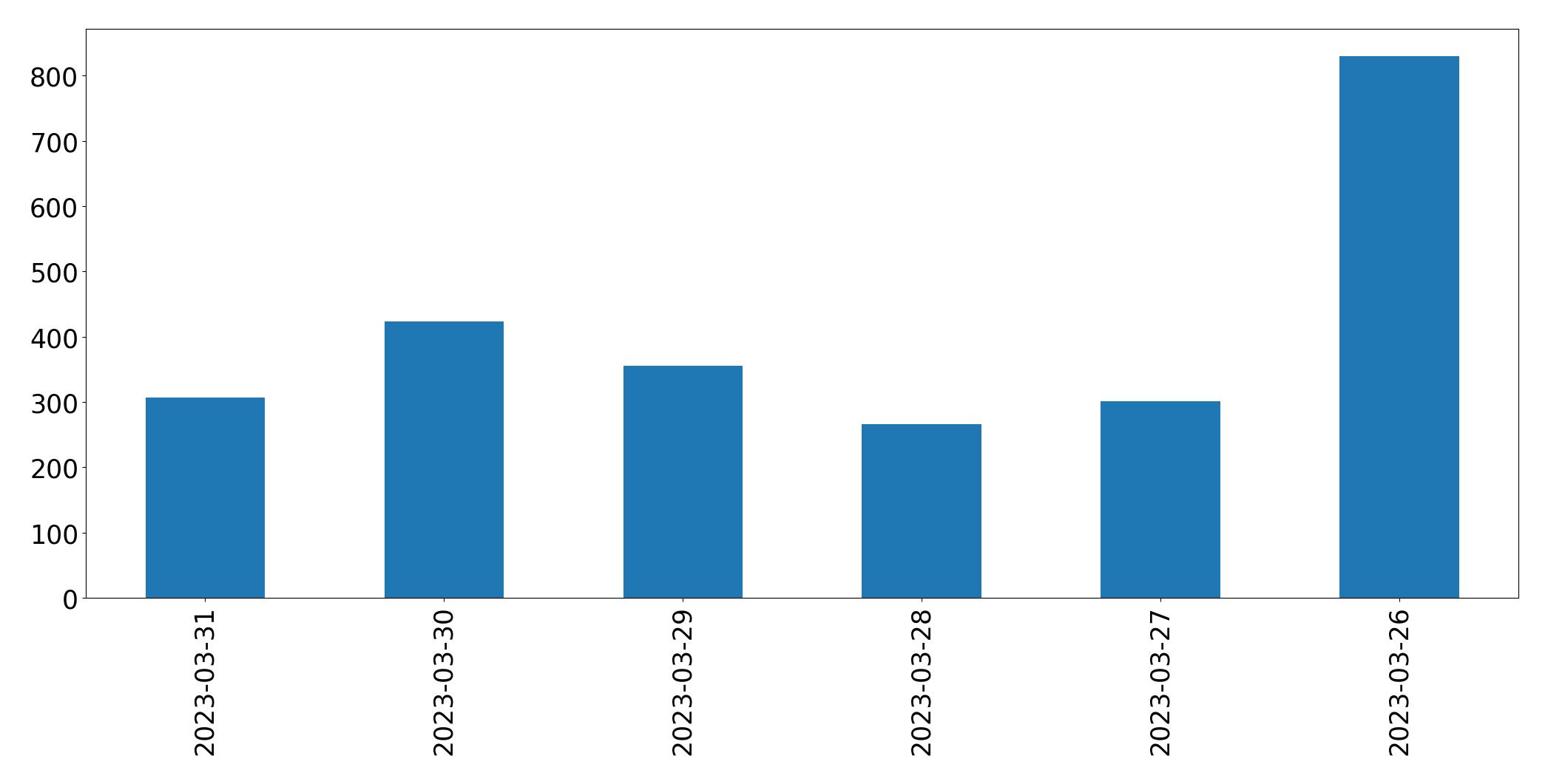 Tweets per day chart