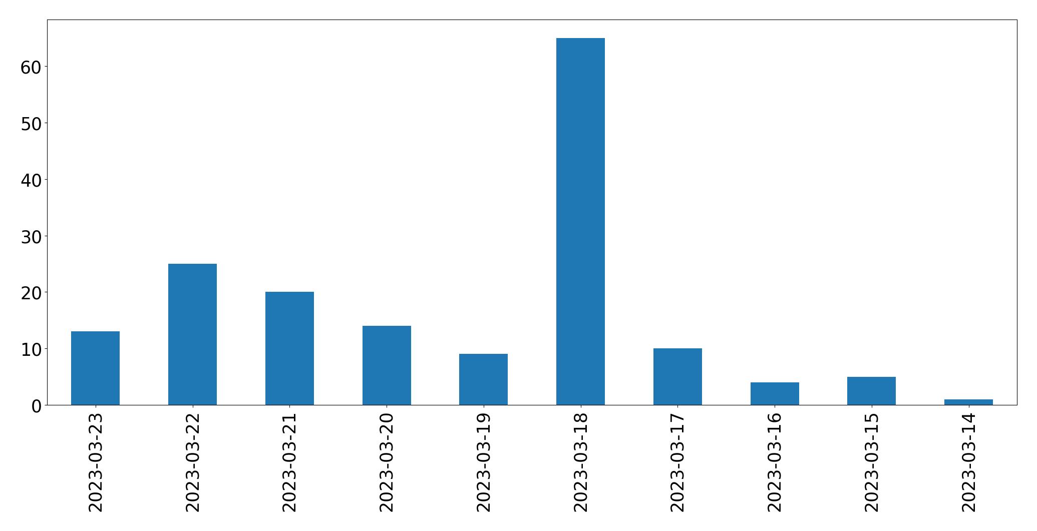 Tweets per day chart