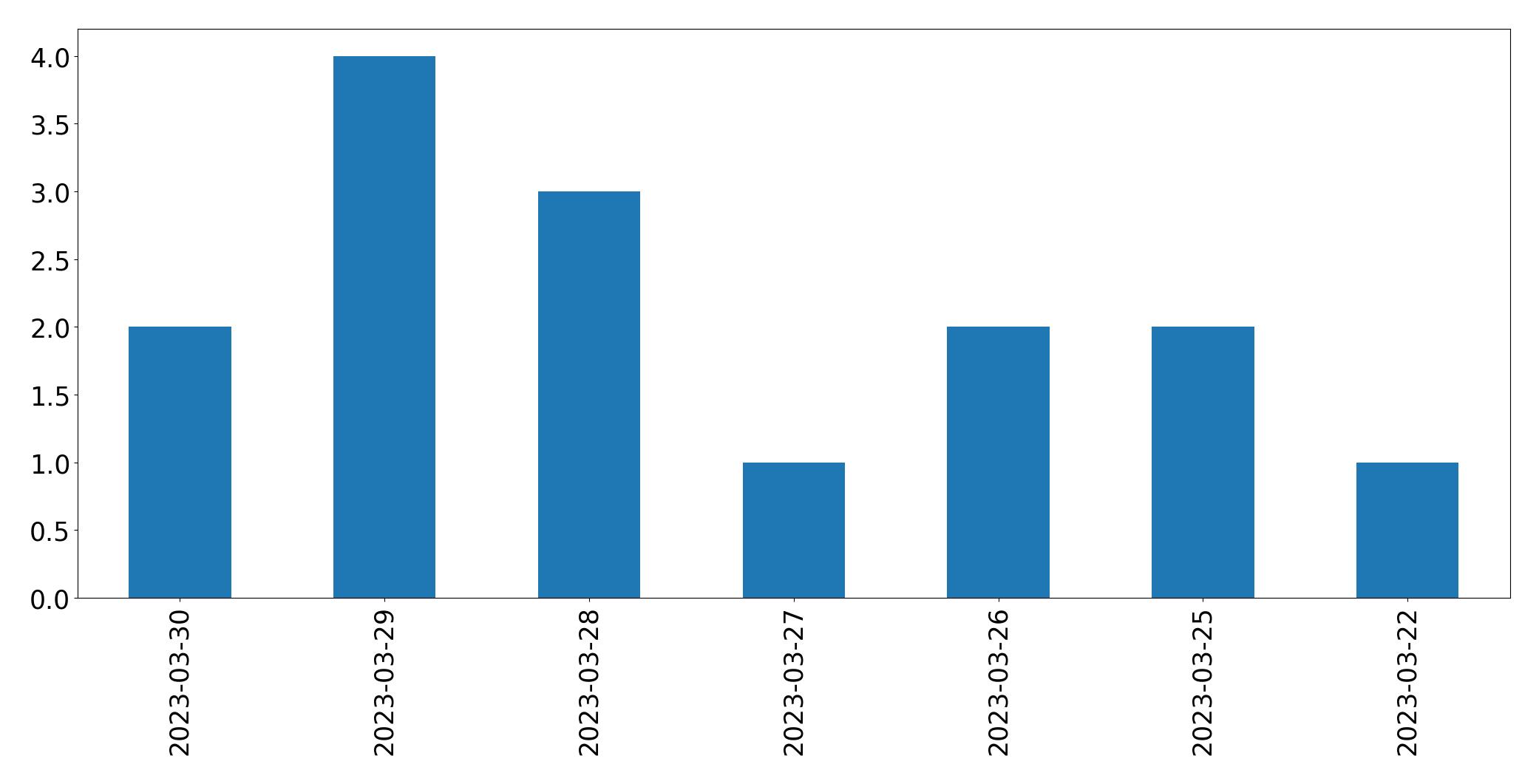 Tweets per day chart