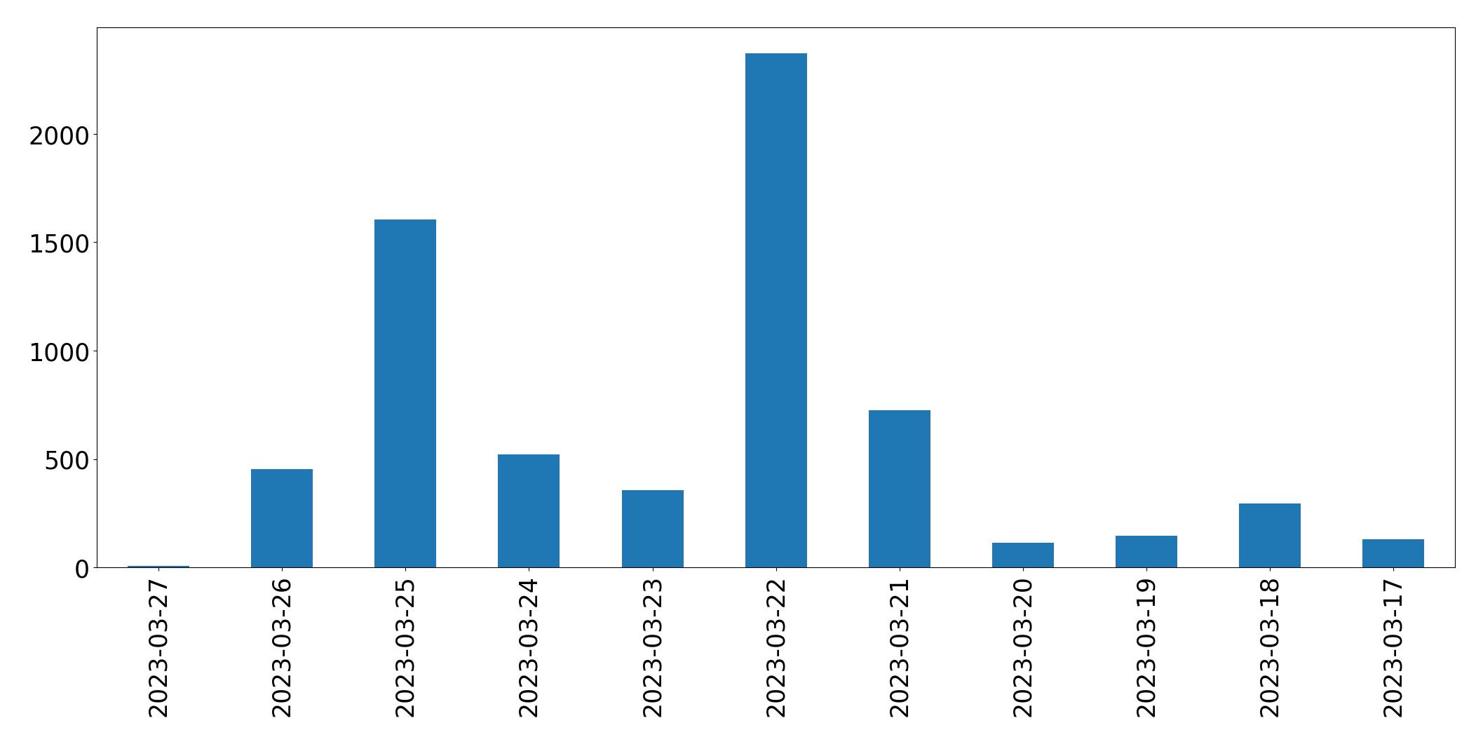 مخطط التغريدات اليومية