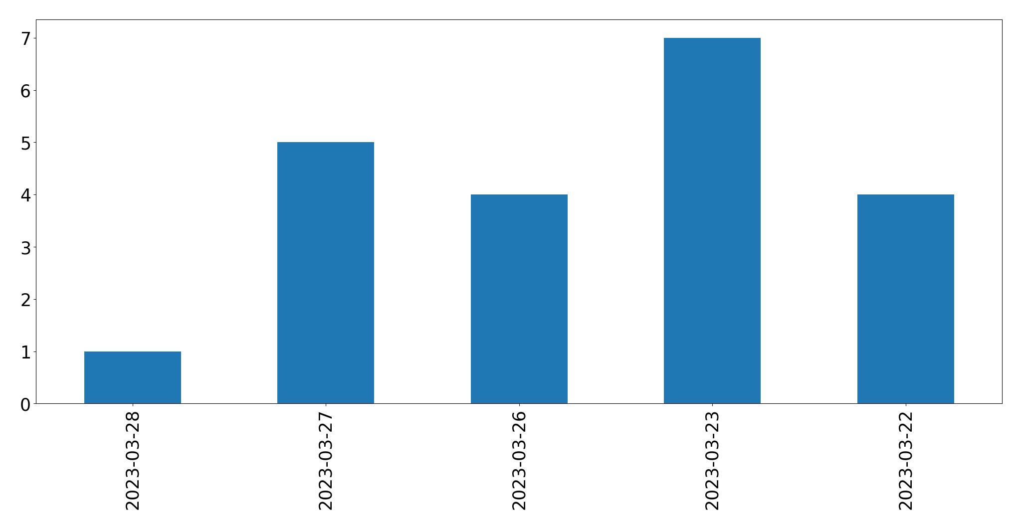 Tweets per day chart