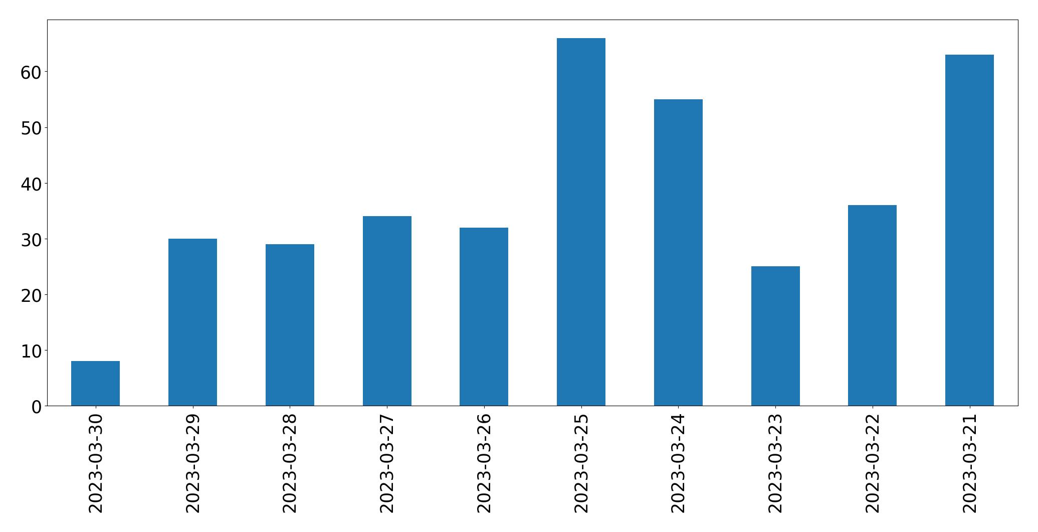 Gráfico de tweets por dia