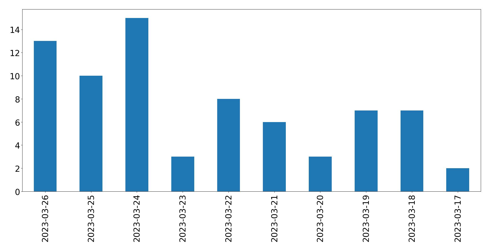 Gráfico de tweets por dia