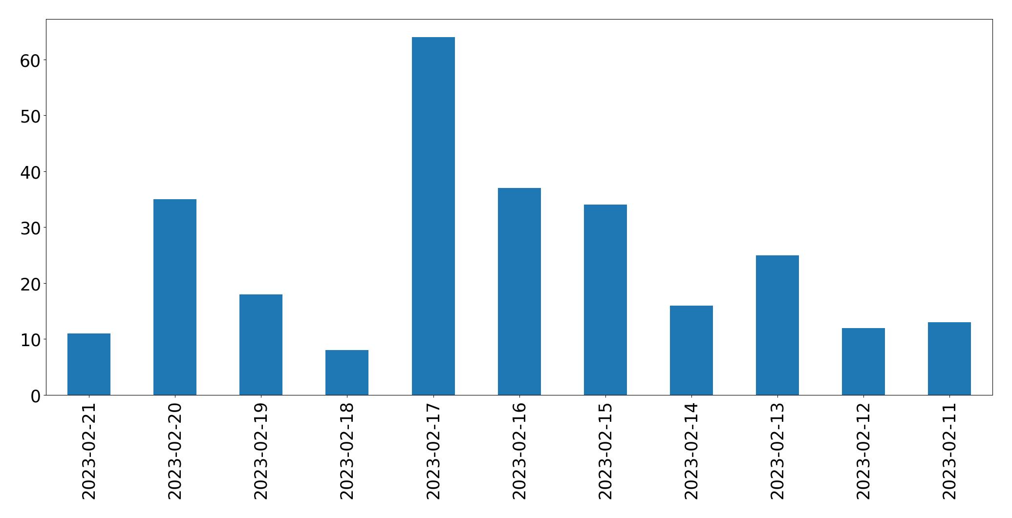 Gráfico de tweets por dia