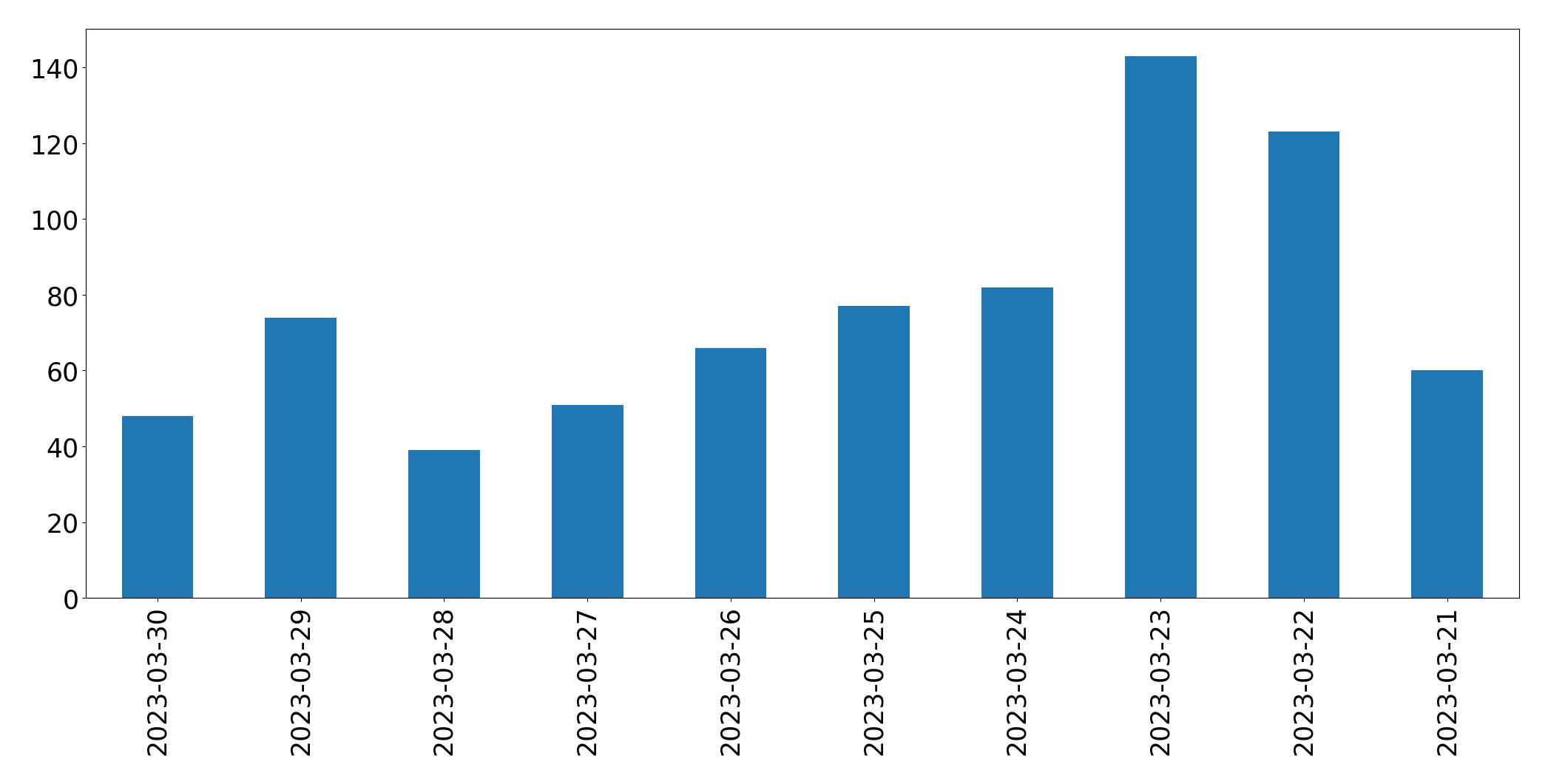 Gráfico de tweets por dia