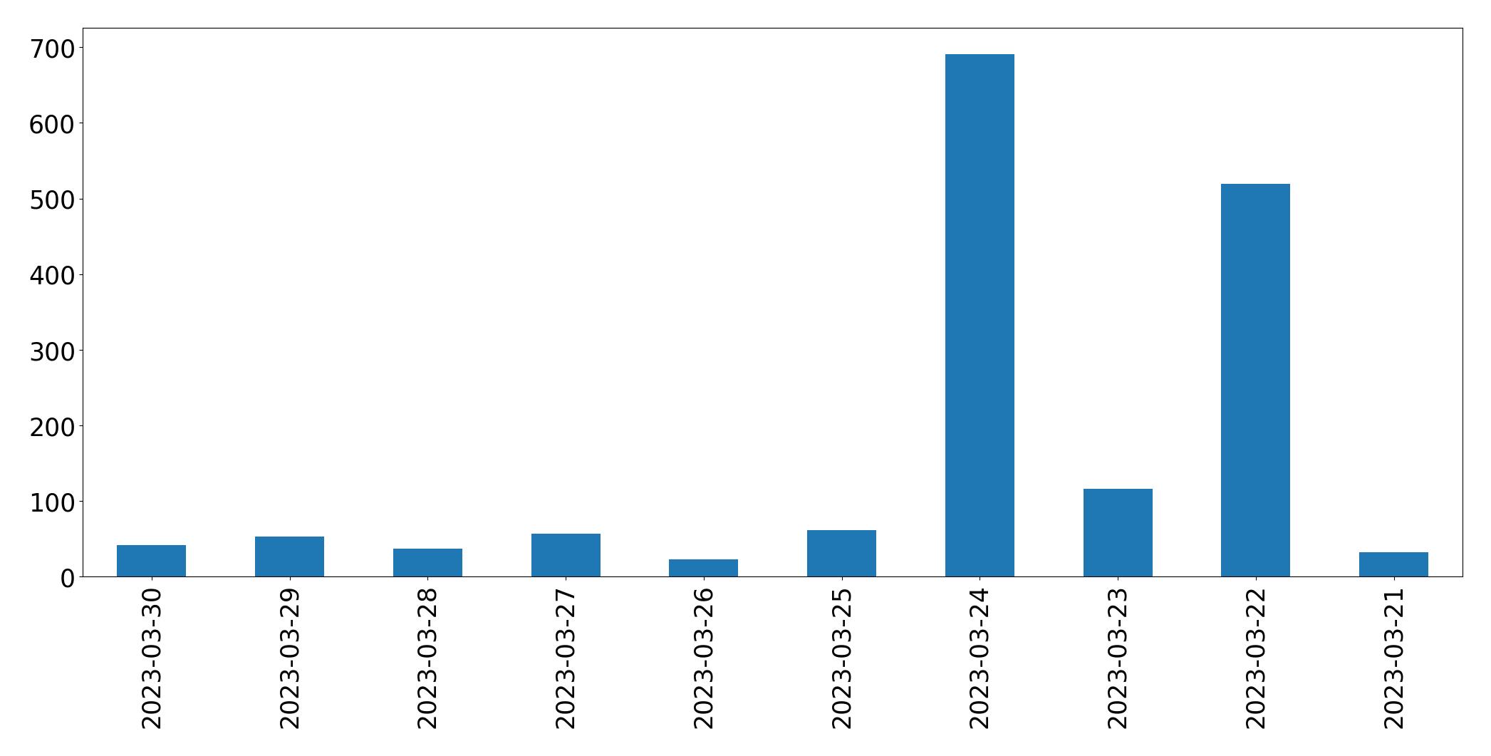 Tweets per day chart