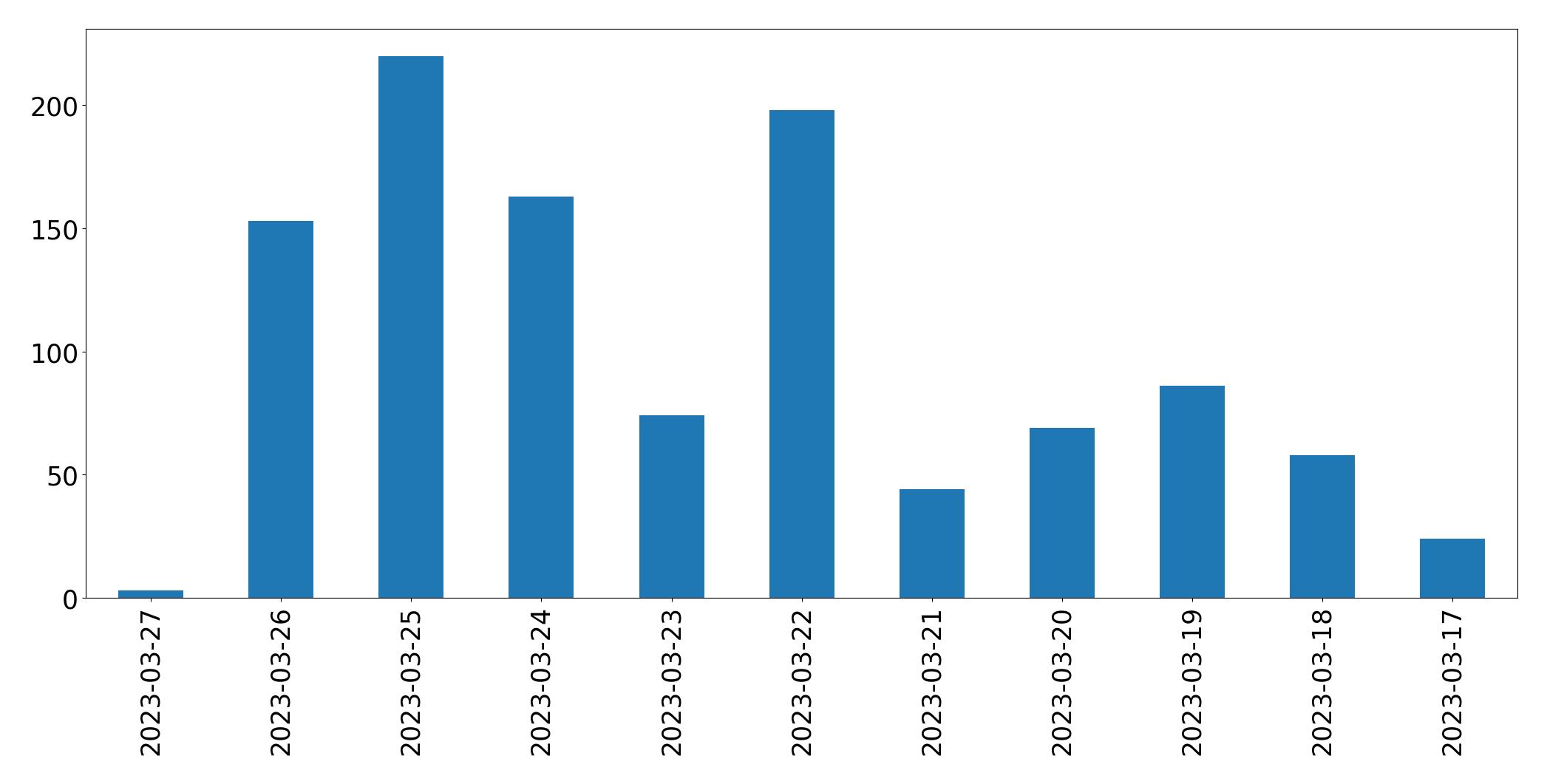 Gunluk tweet grafigi