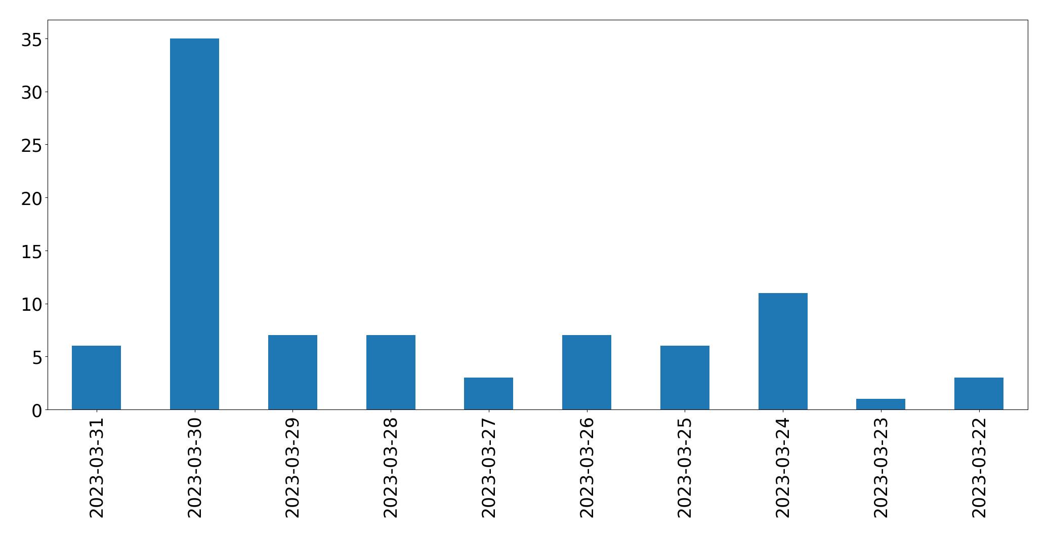Gráfico de tweets por dia