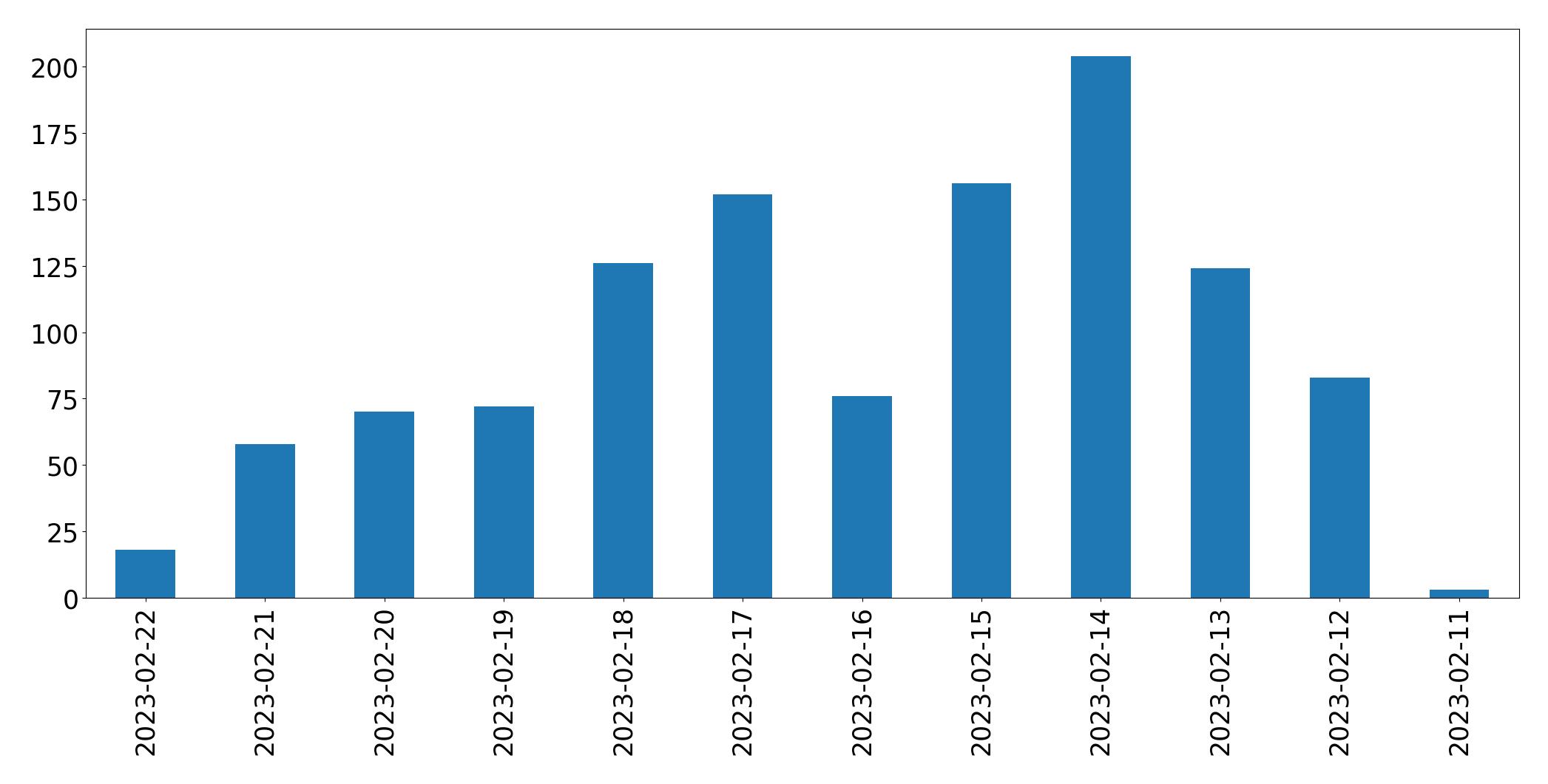 Gráfico de tweets por dia