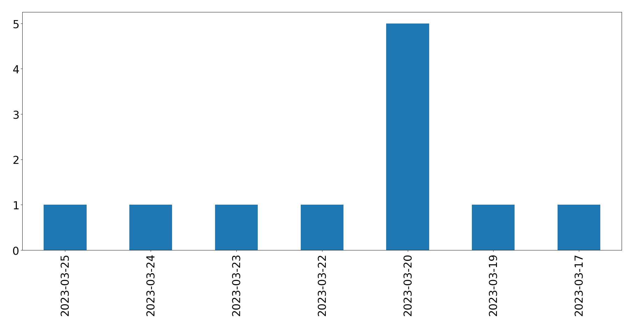 Gráfico de tweets por dia
