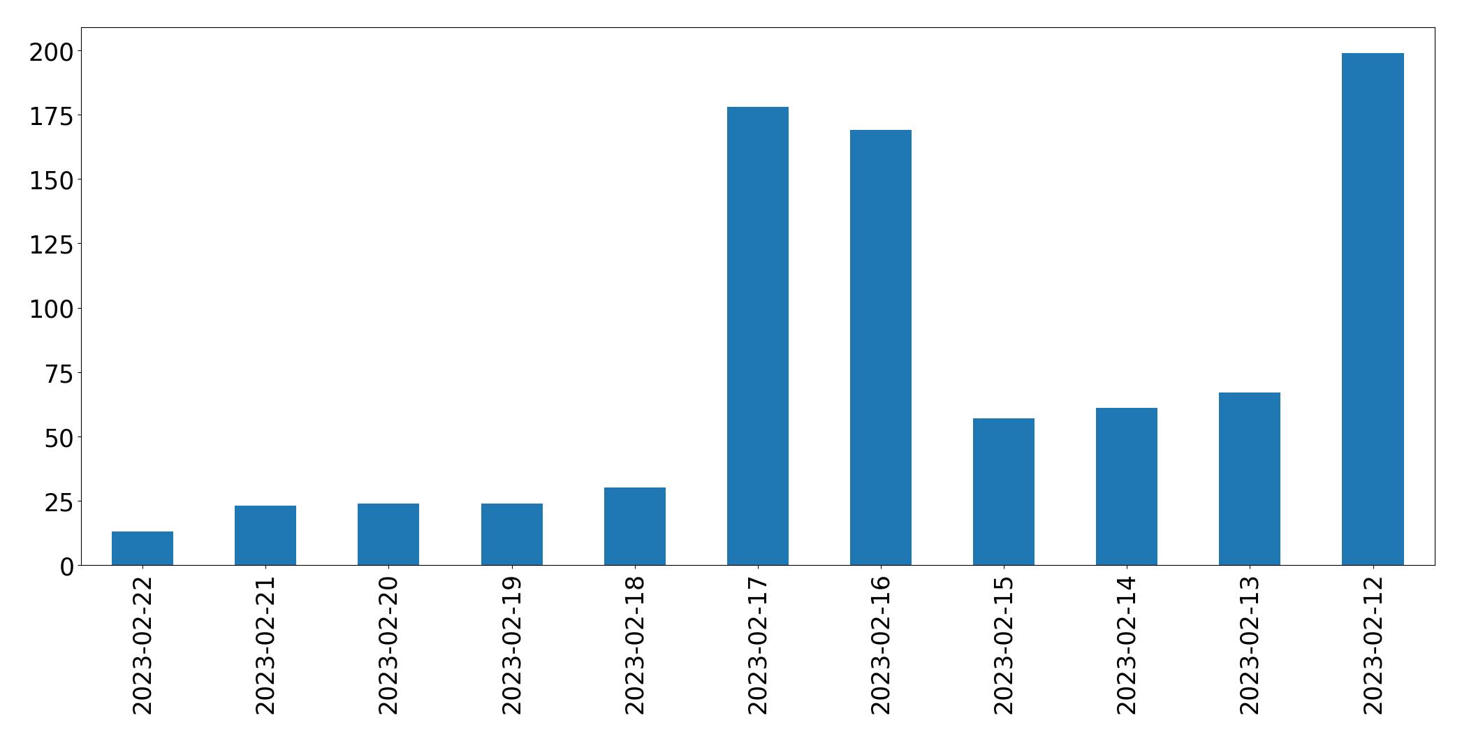 Grafik tweet per hari