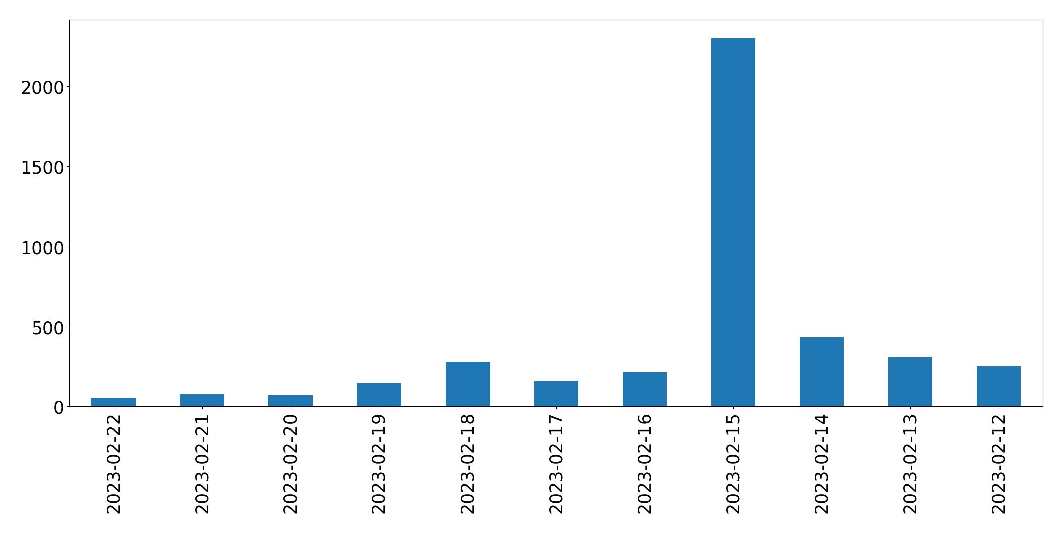Gráfico de tweets por dia