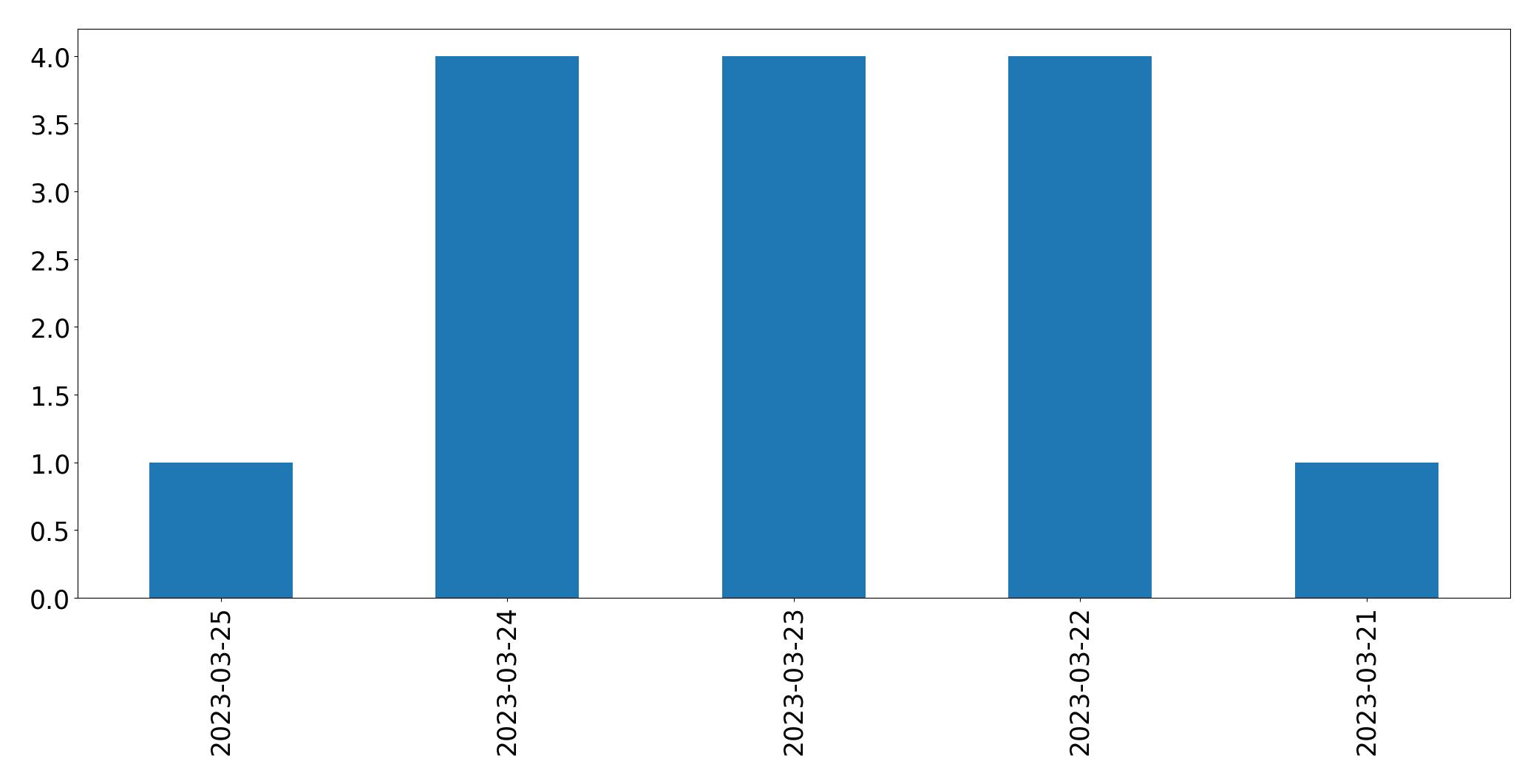 Gunluk tweet grafigi