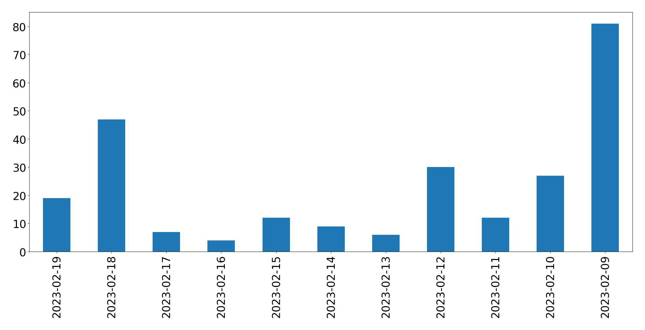 Gráfico de tweets por dia