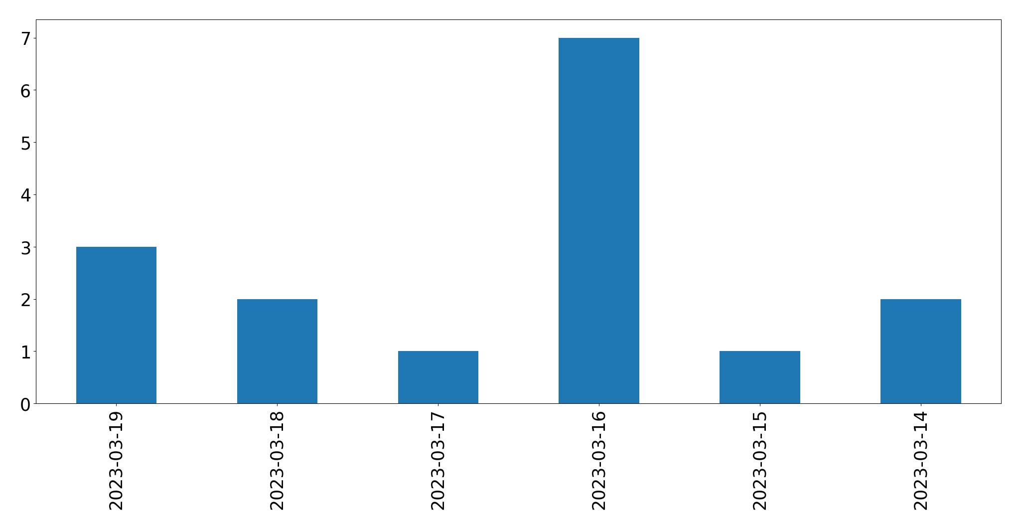 Gráfico de tweets por dia