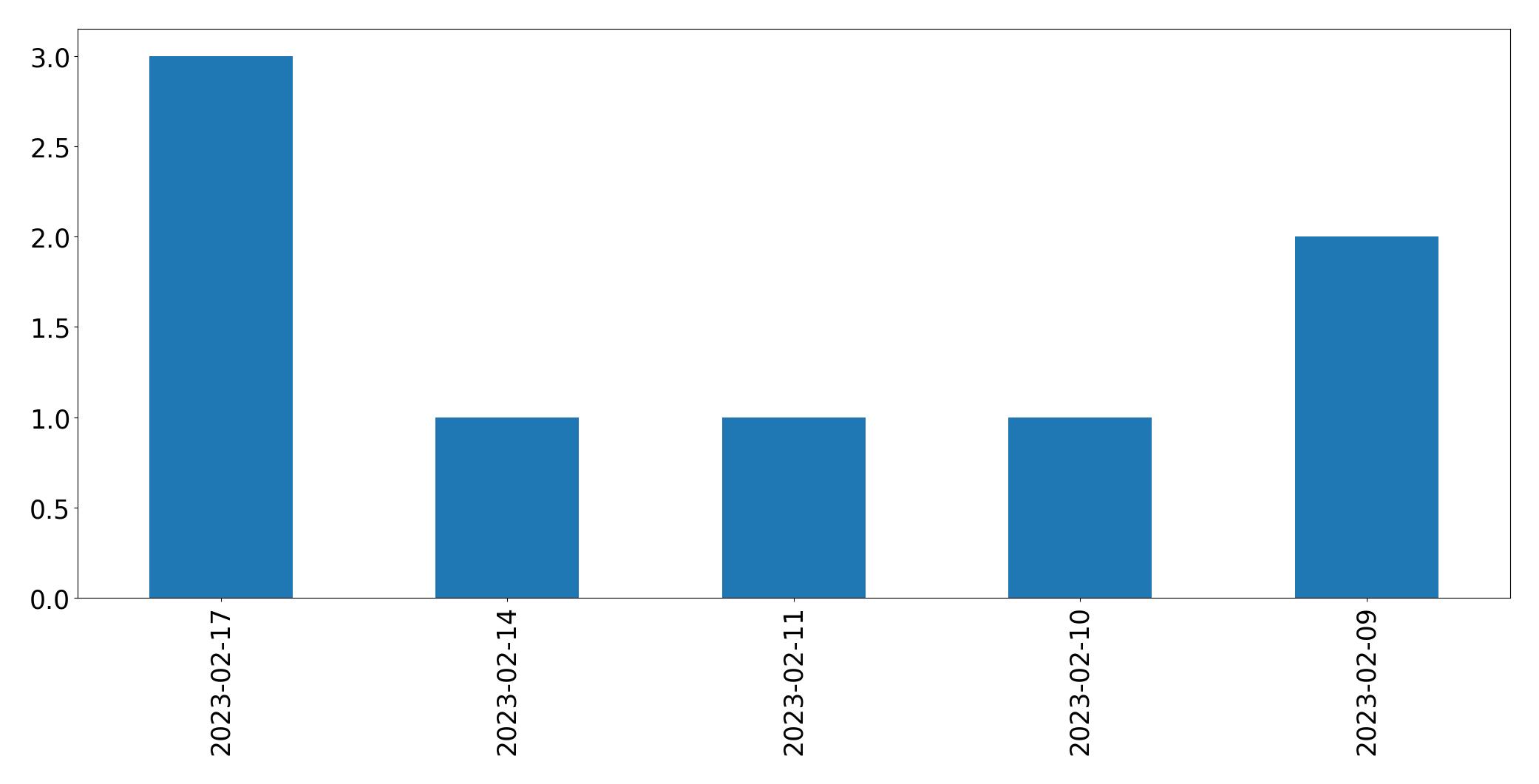Grafik tweet per hari