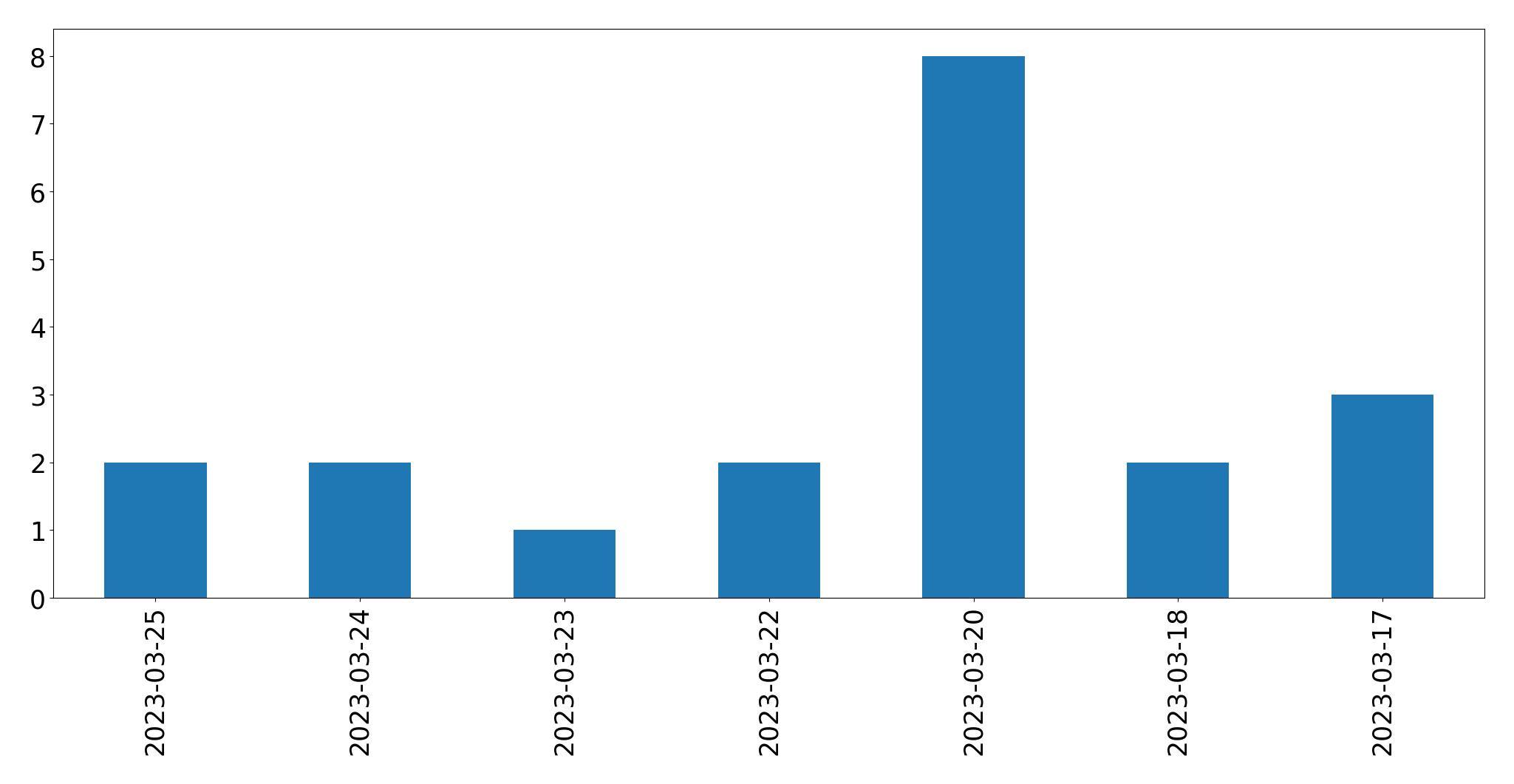 Gráfico de tweets por dia