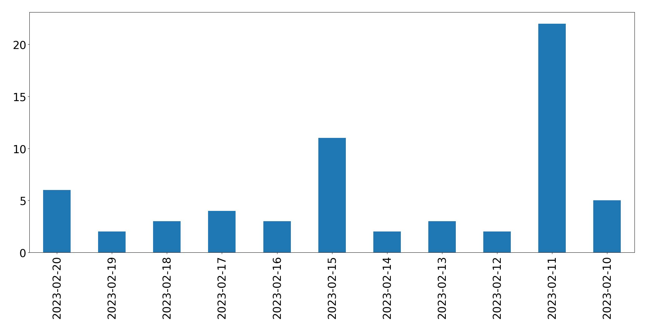 Gráfico de tweets por dia