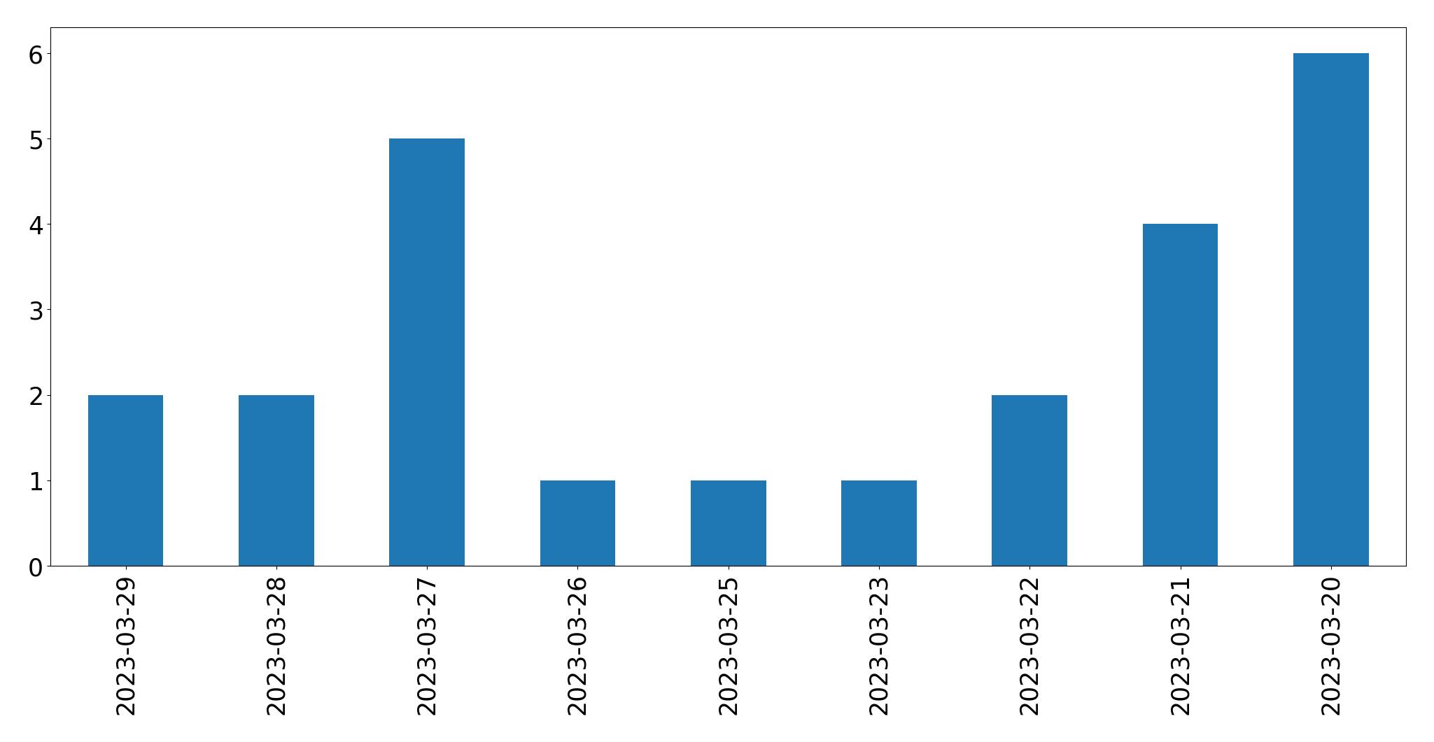Tweets per day chart