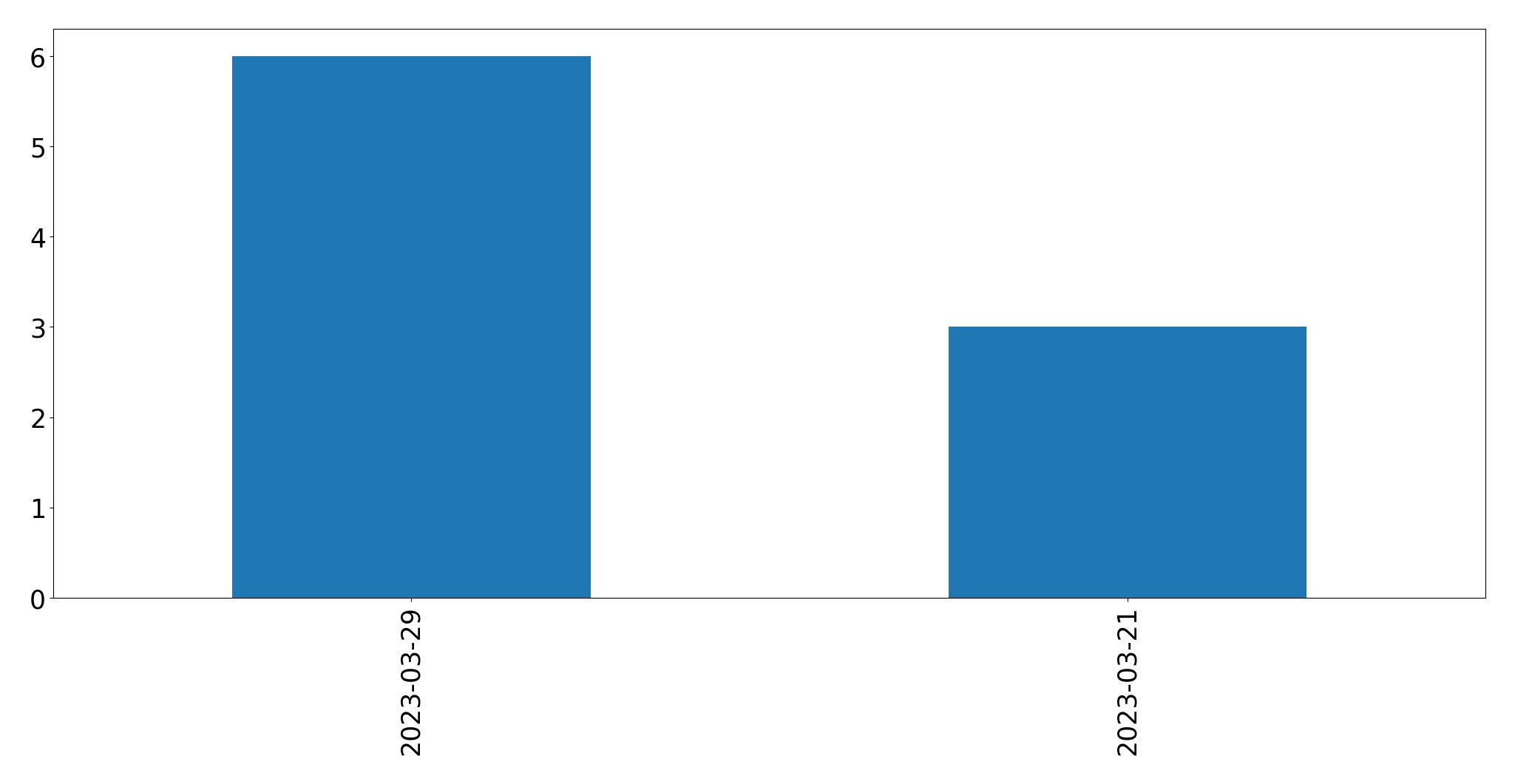 Tweets per day chart