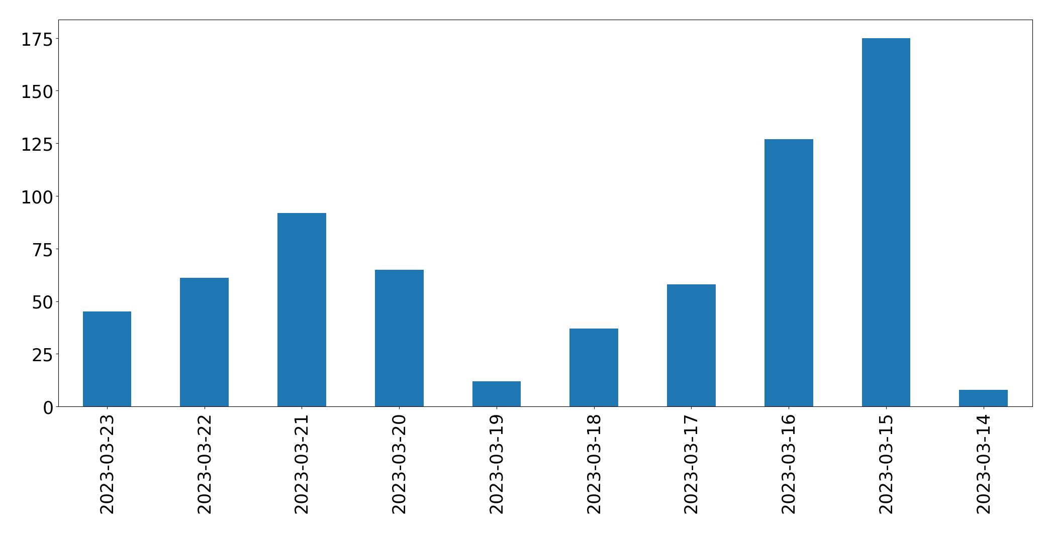 Gráfico de tweets por dia