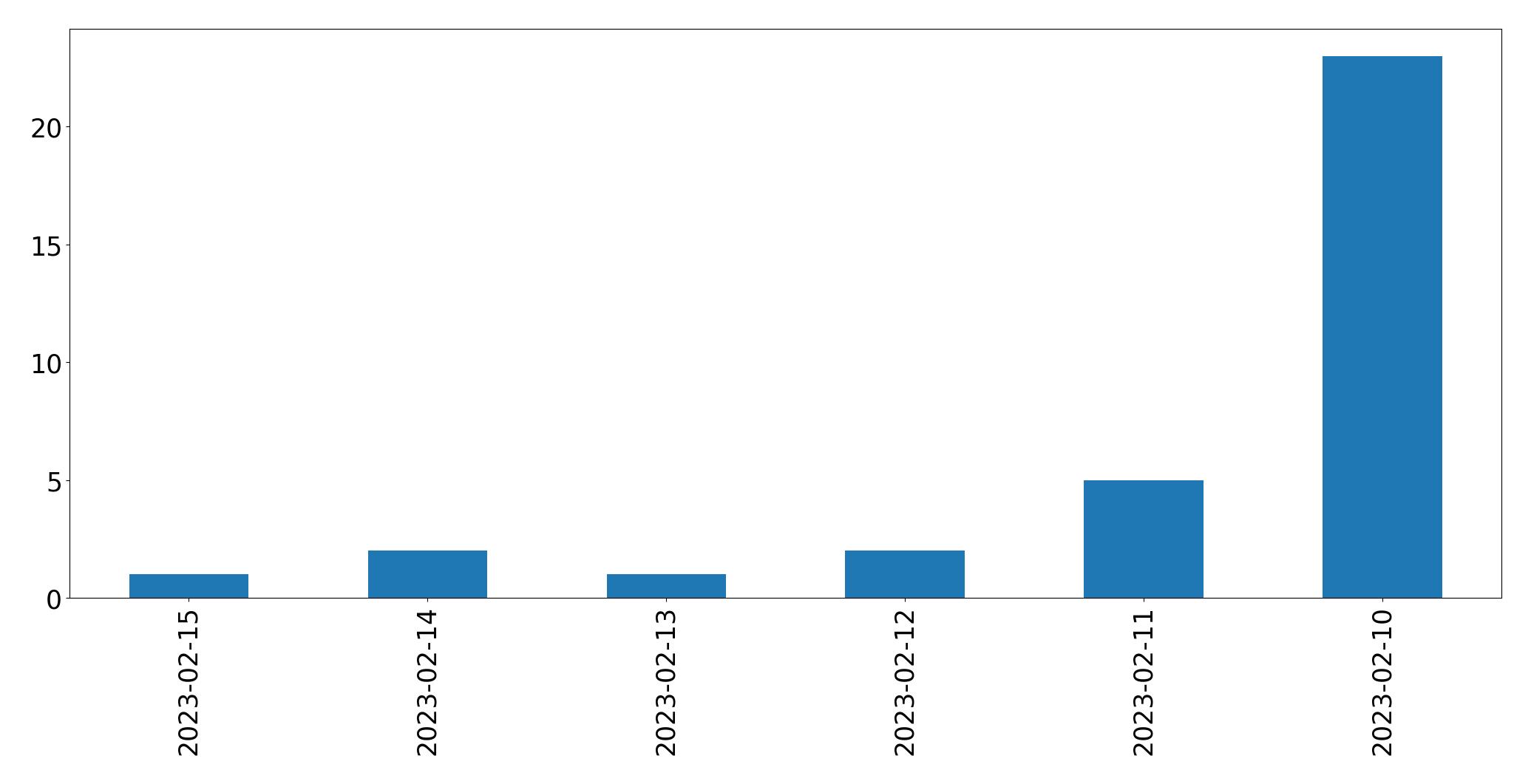 Gráfico de tweets por dia