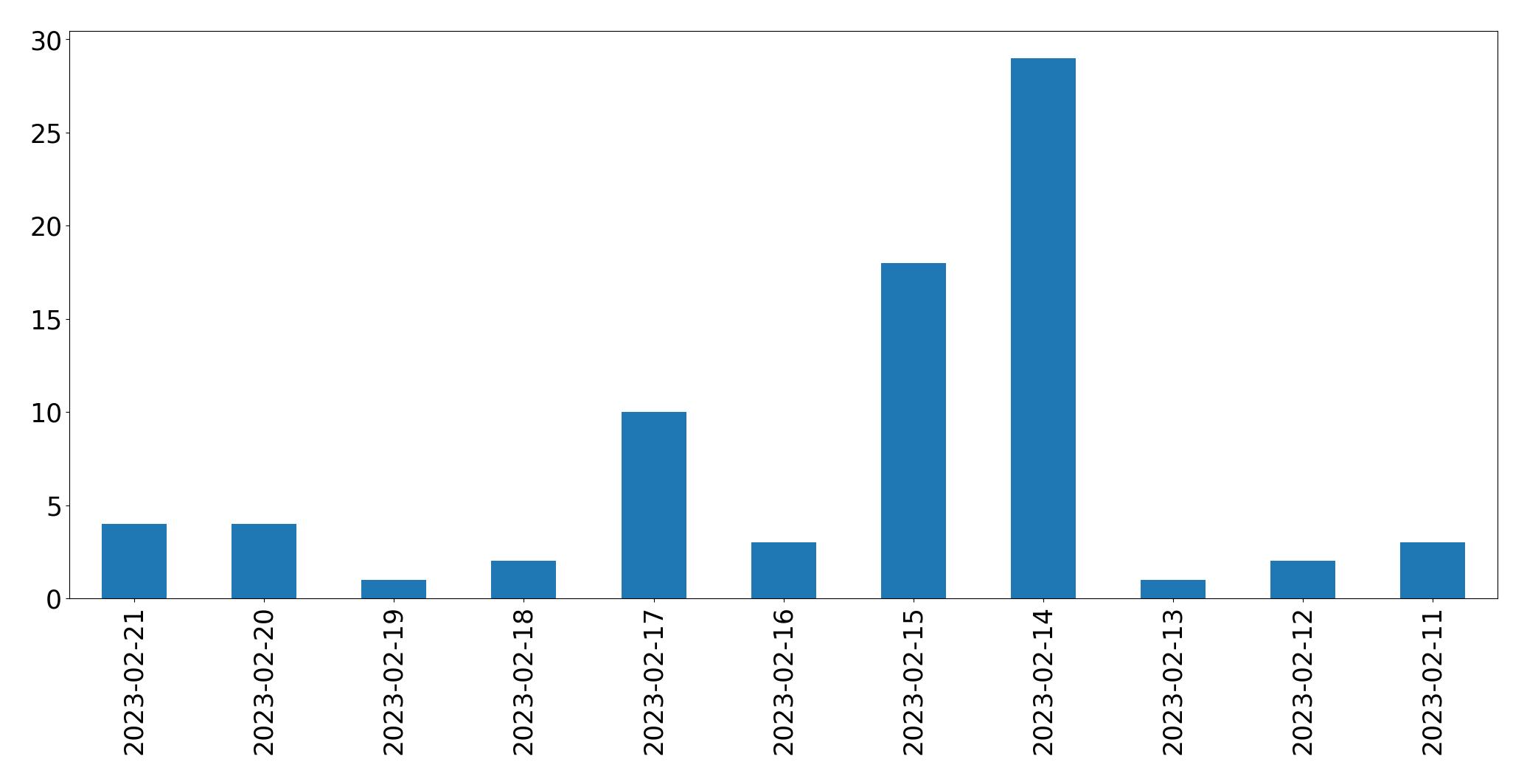 Gráfico de tweets por dia