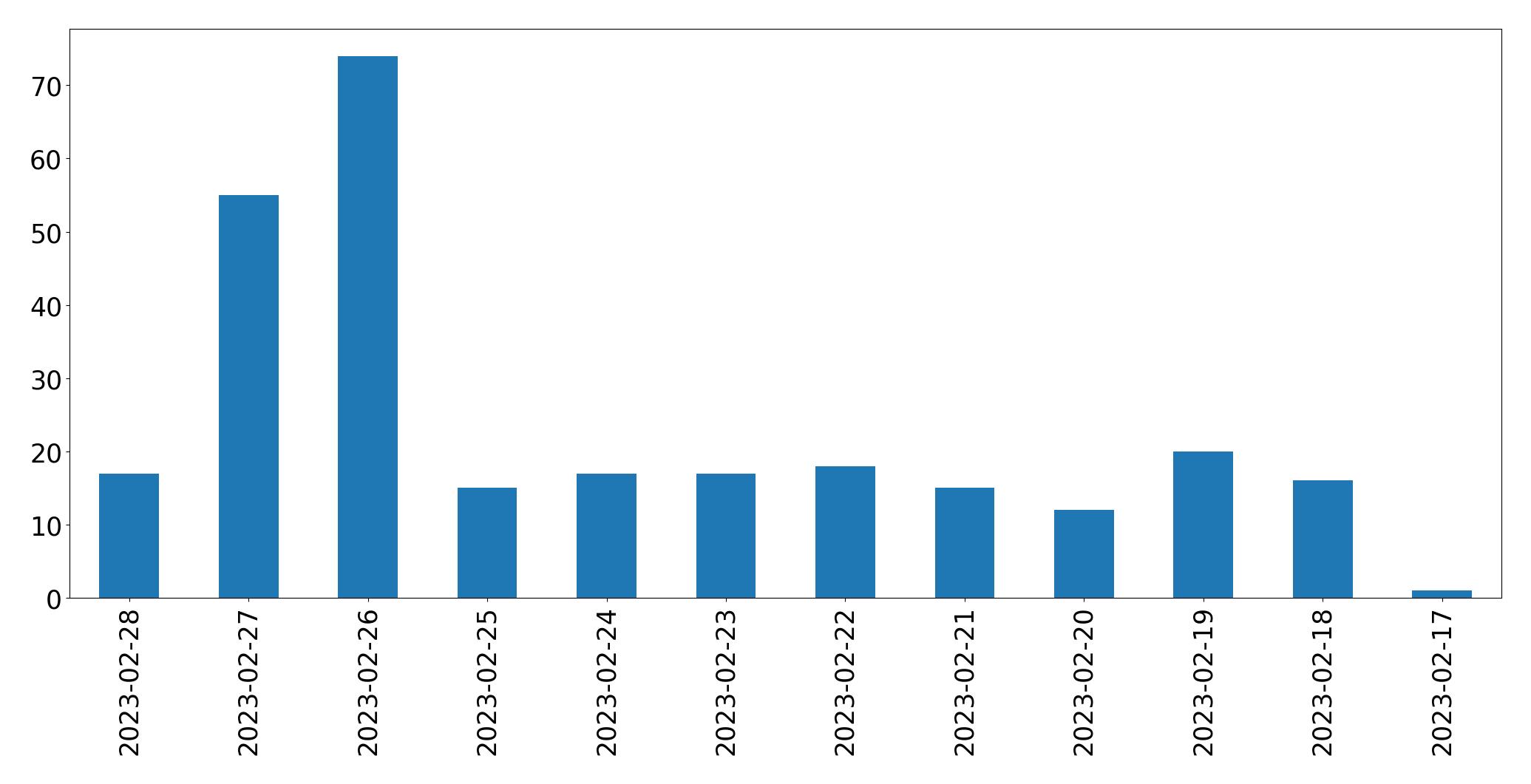 Tweets per day chart