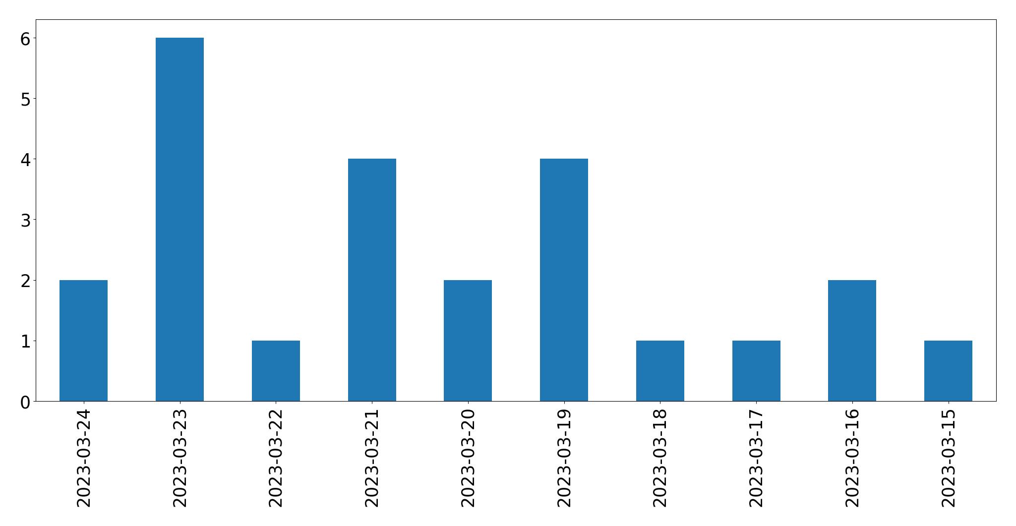 Gráfico de tweets por dia