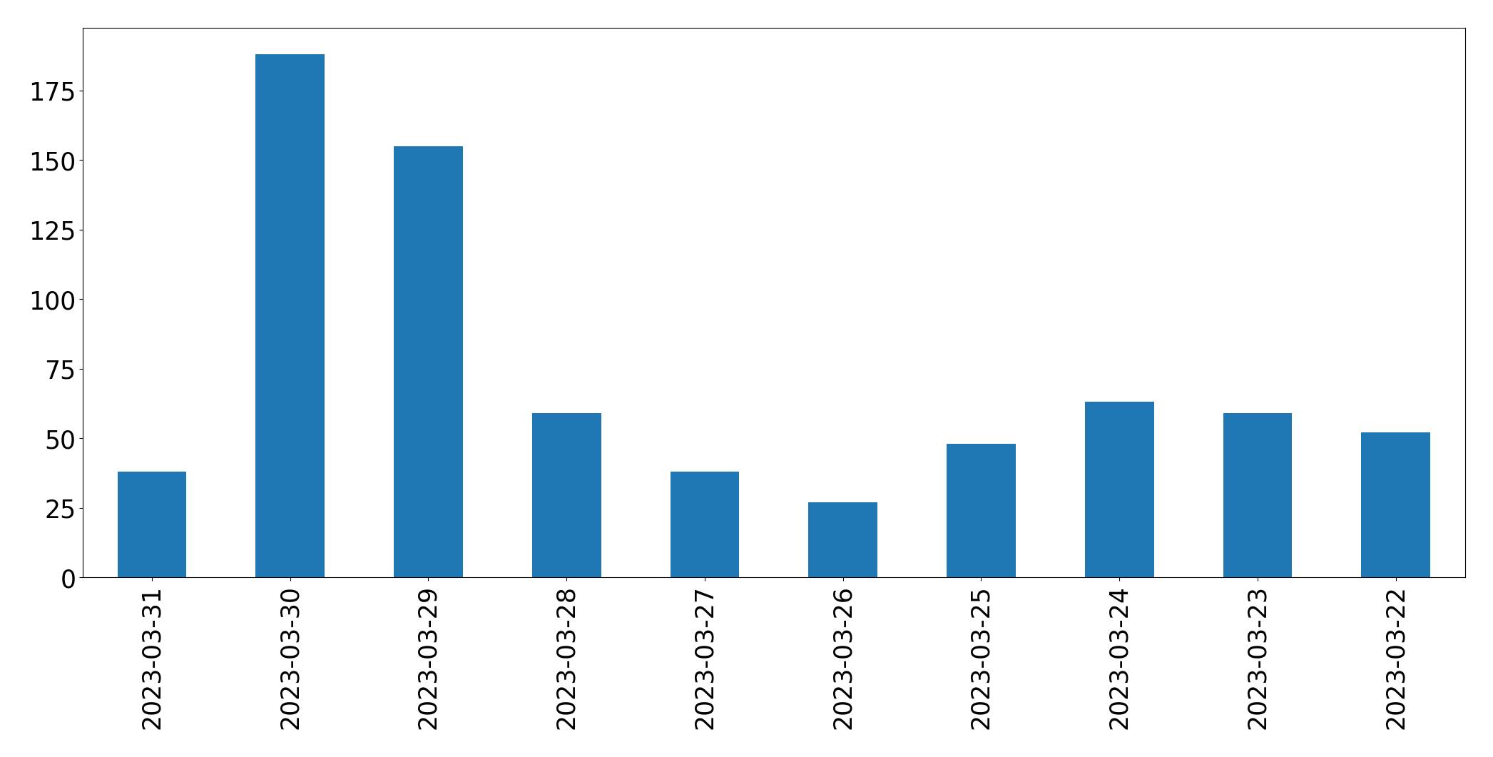 Gráfico de tweets por dia