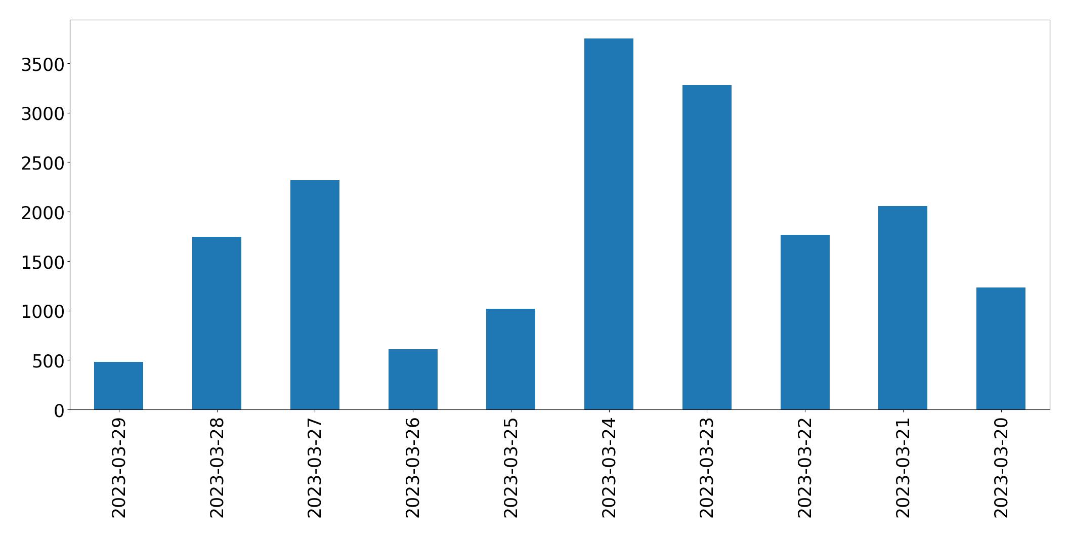 Gráfico de tweets por dia