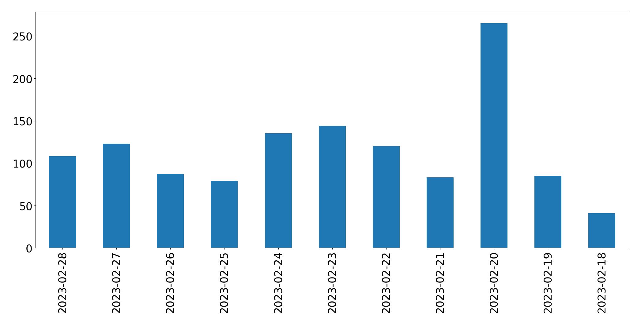 Tweets per day chart