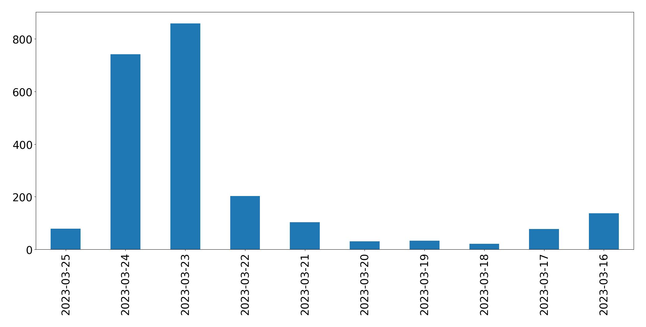 Gráfico de tweets por dia