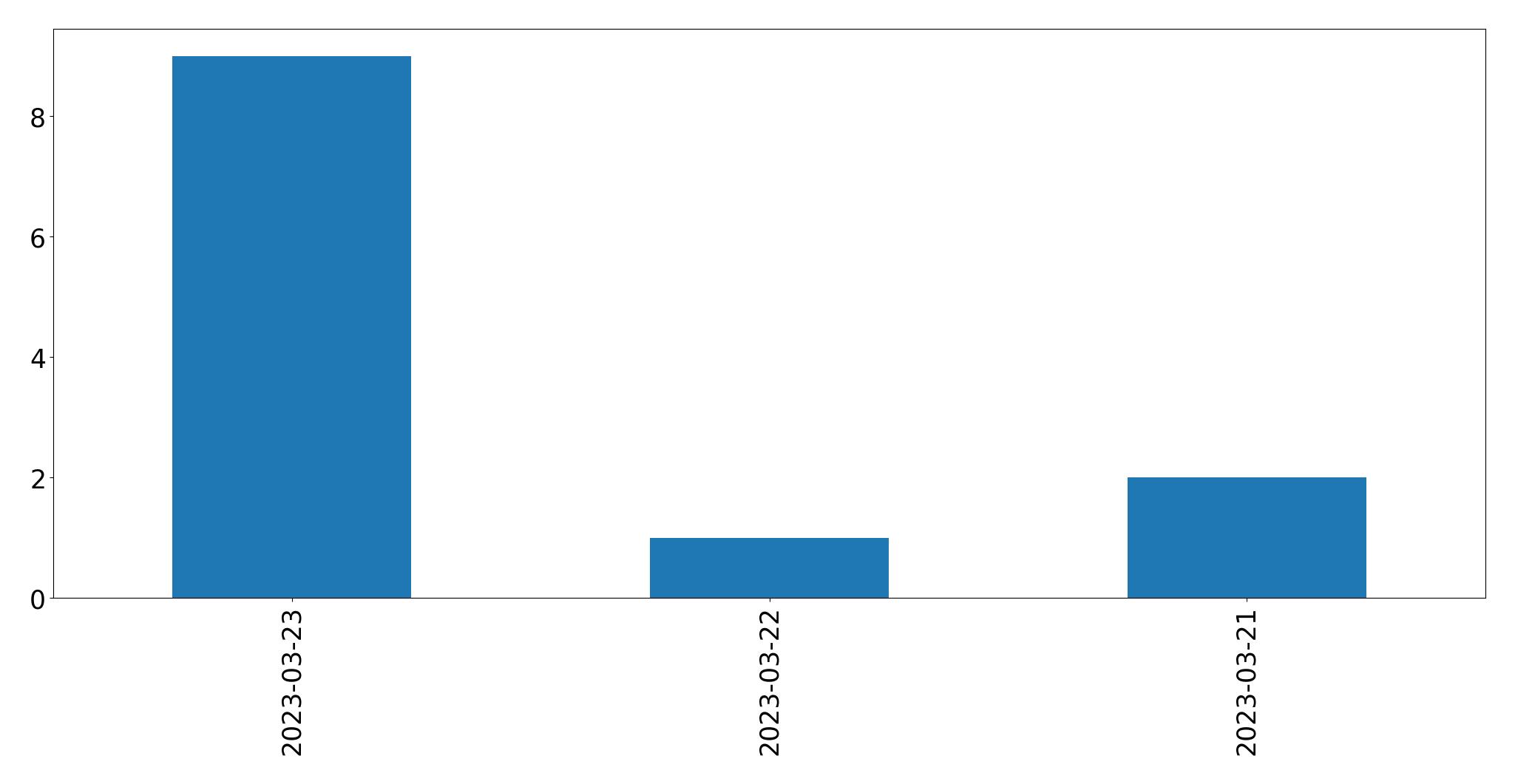 Gráfico de tweets por dia