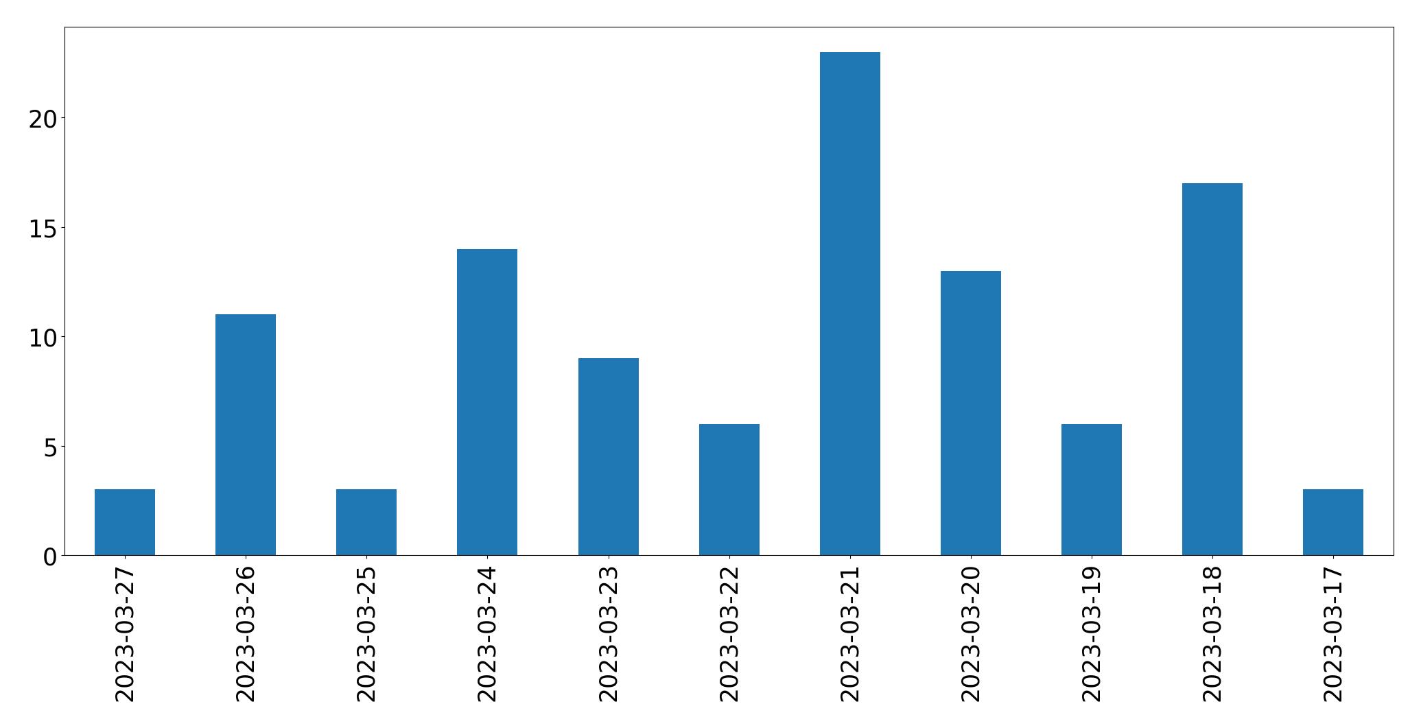 Gráfico de tweets por dia
